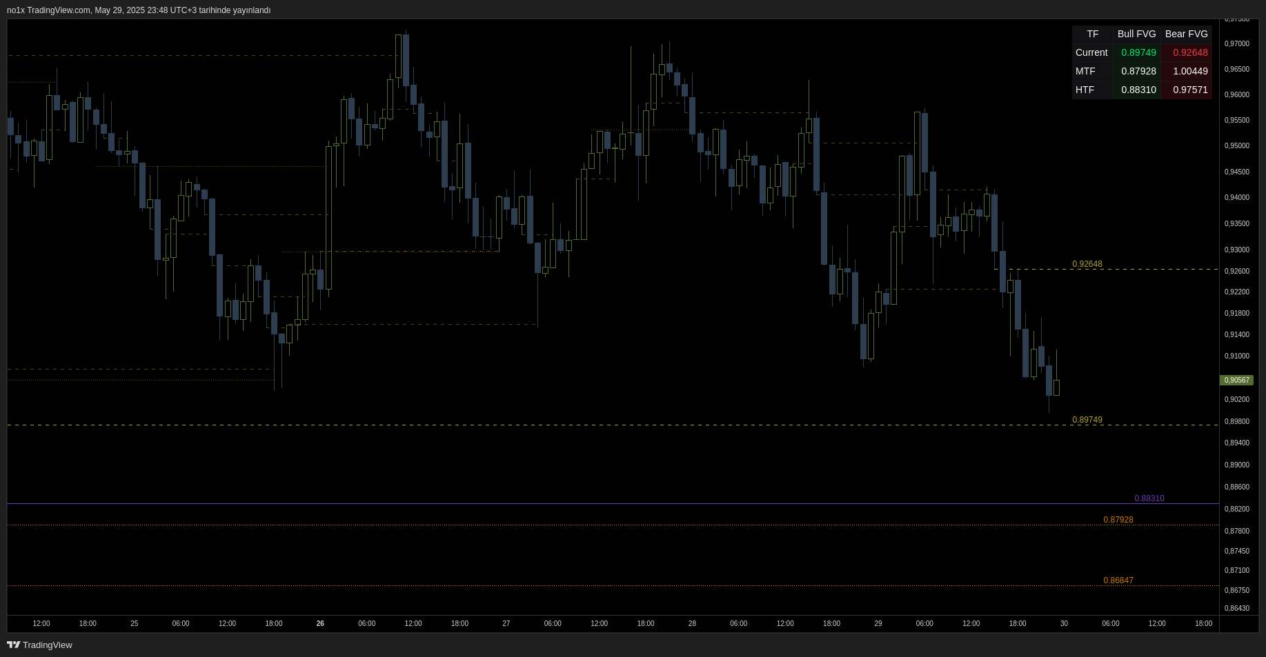MEXC:ONDOUSDT Chart Image by no1x