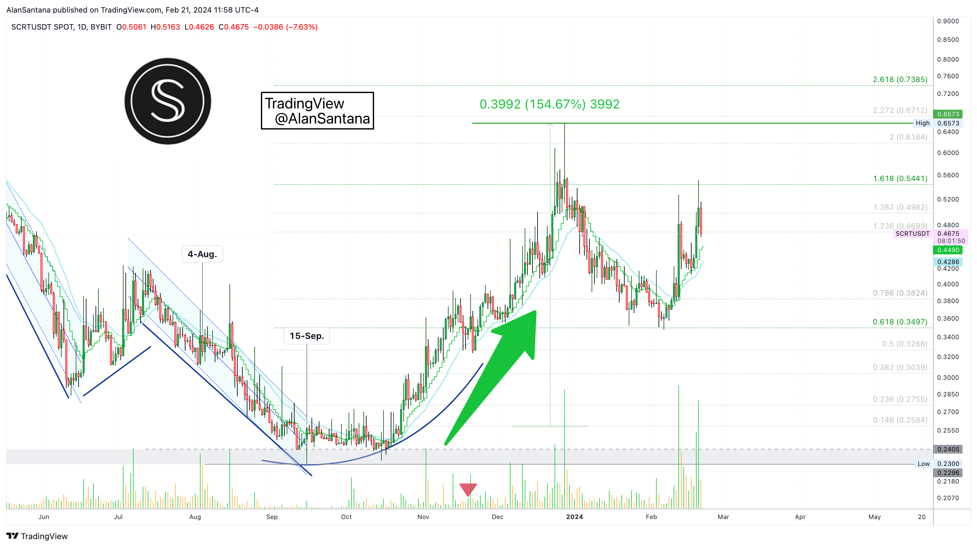 BYBIT:SCRTUSDT Chart Image by MasterAnanda