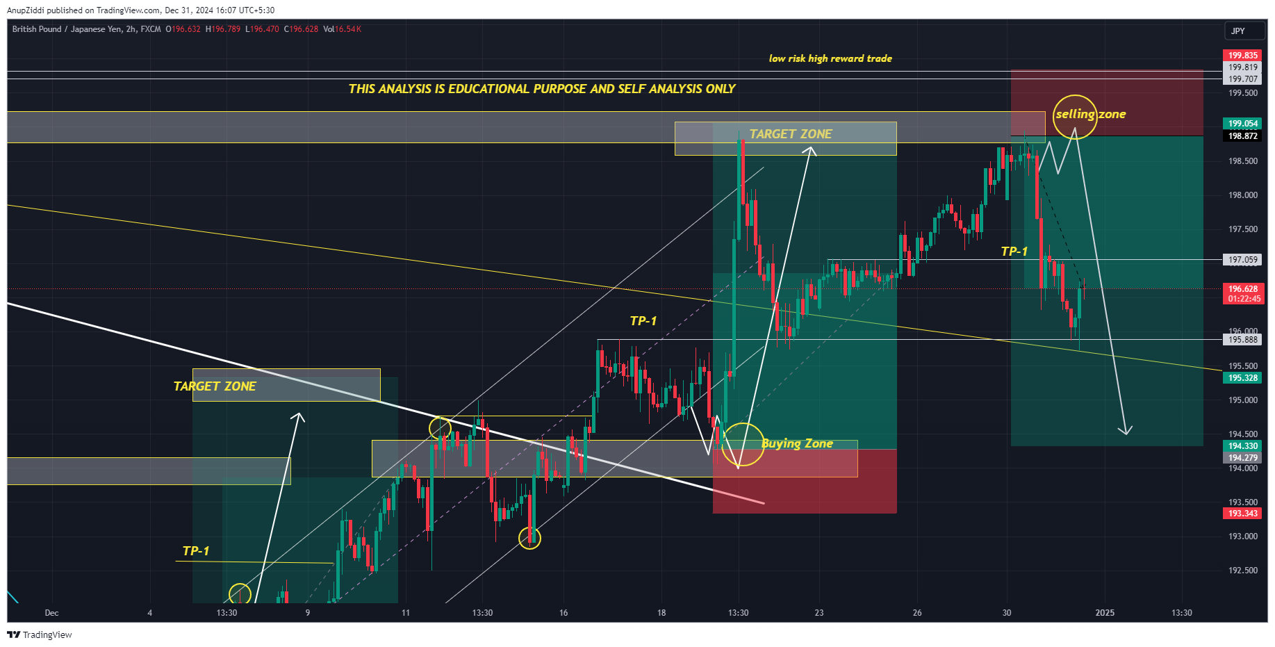 FX:GBPJPY Chart Image by AnupZiddi