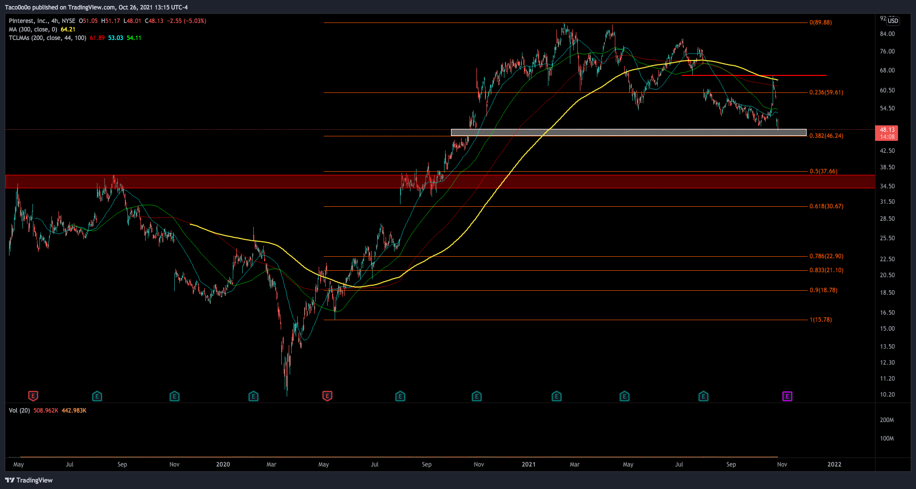 NYSE:PINS Chart Image by Taco0o0o