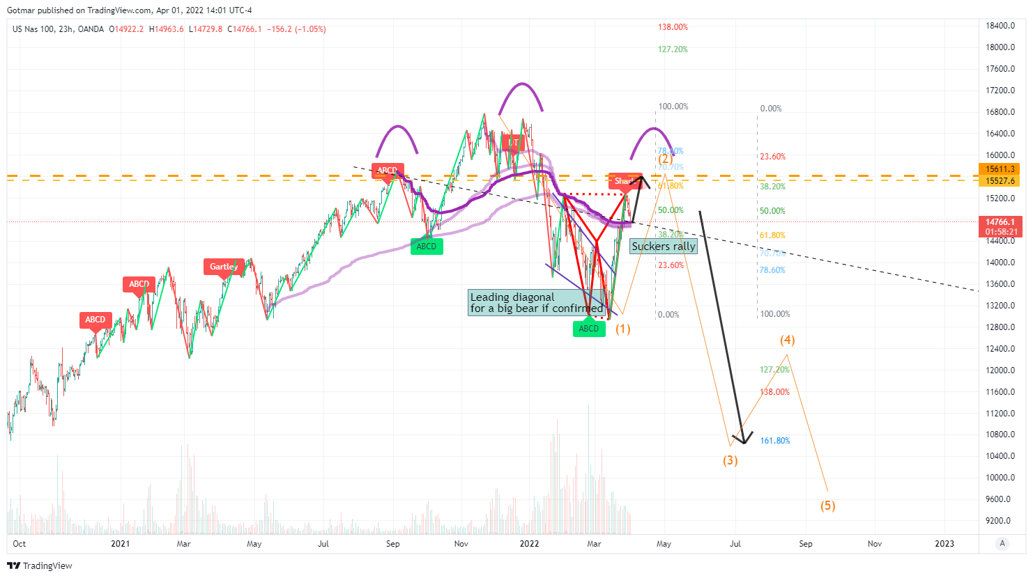 OANDA:NAS100USD Chart Image by Gotmar