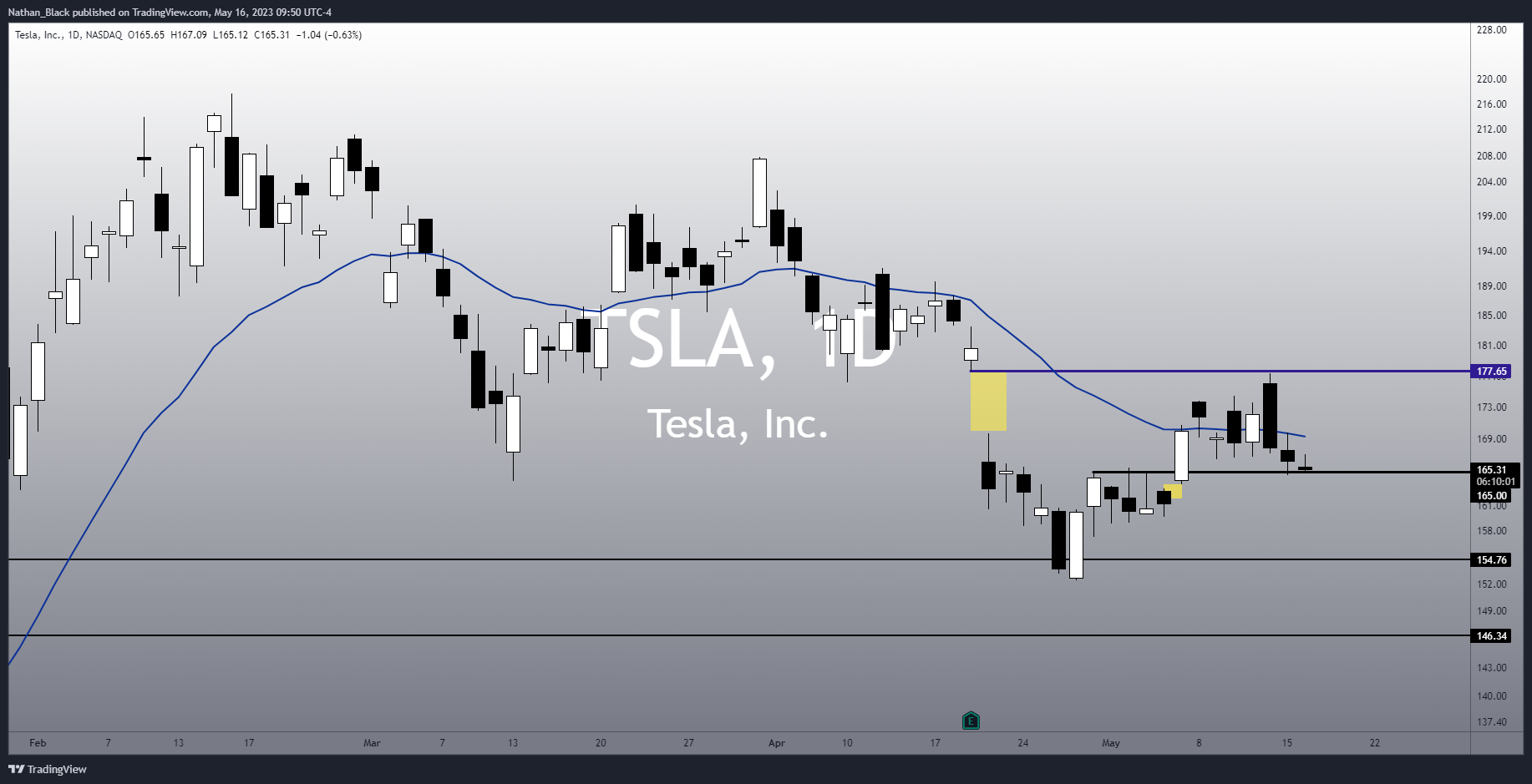 NASDAQ:TSLA Chart Image by Nathan_The_Finance_Hydra