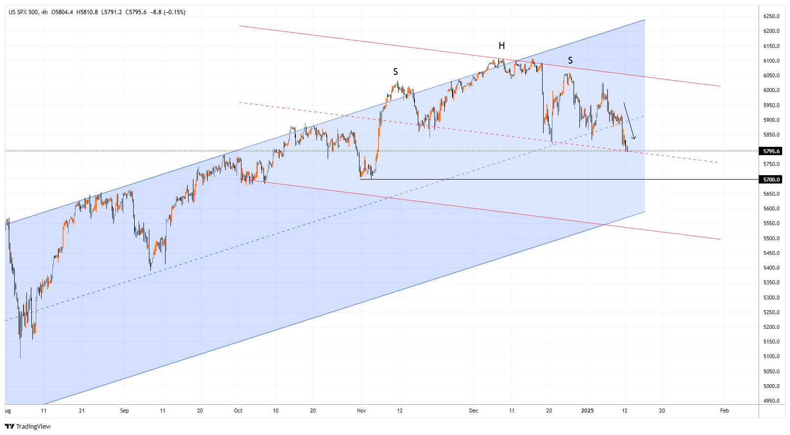 #SPXM Chart Image
