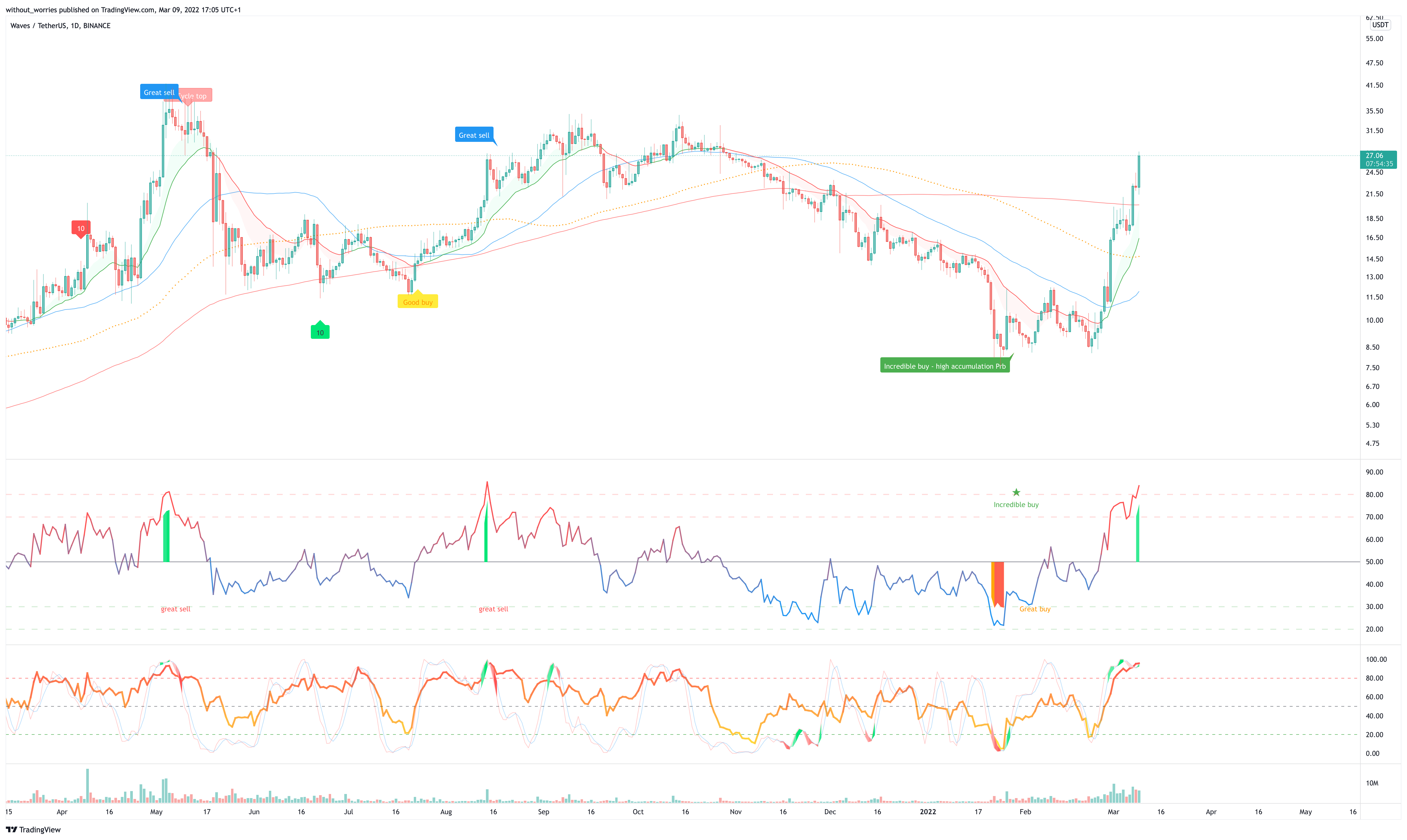 BINANCE:WAVESUSDT Chart Image by without_worries