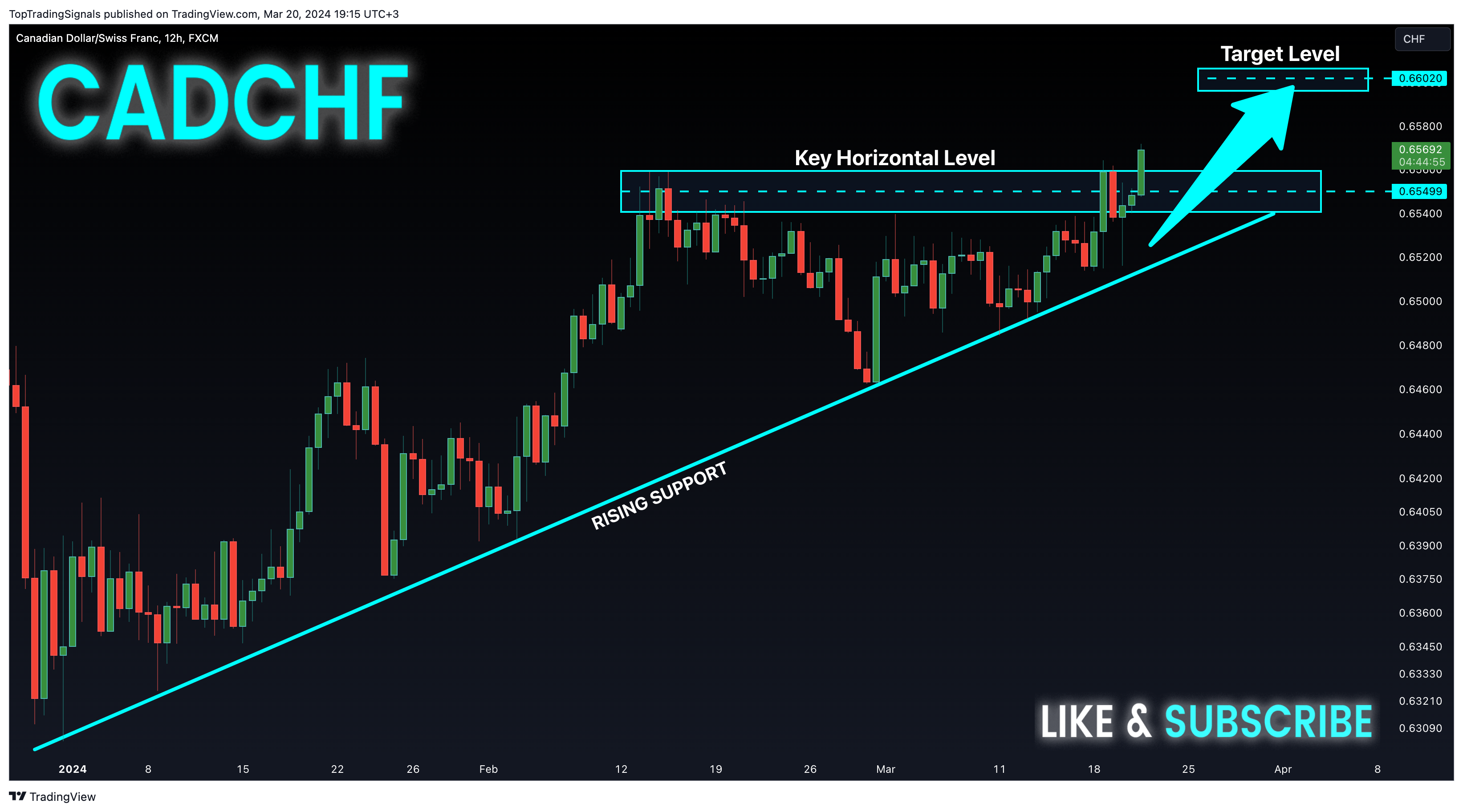 FX:CADCHF Chart Image by TopTradingSignals