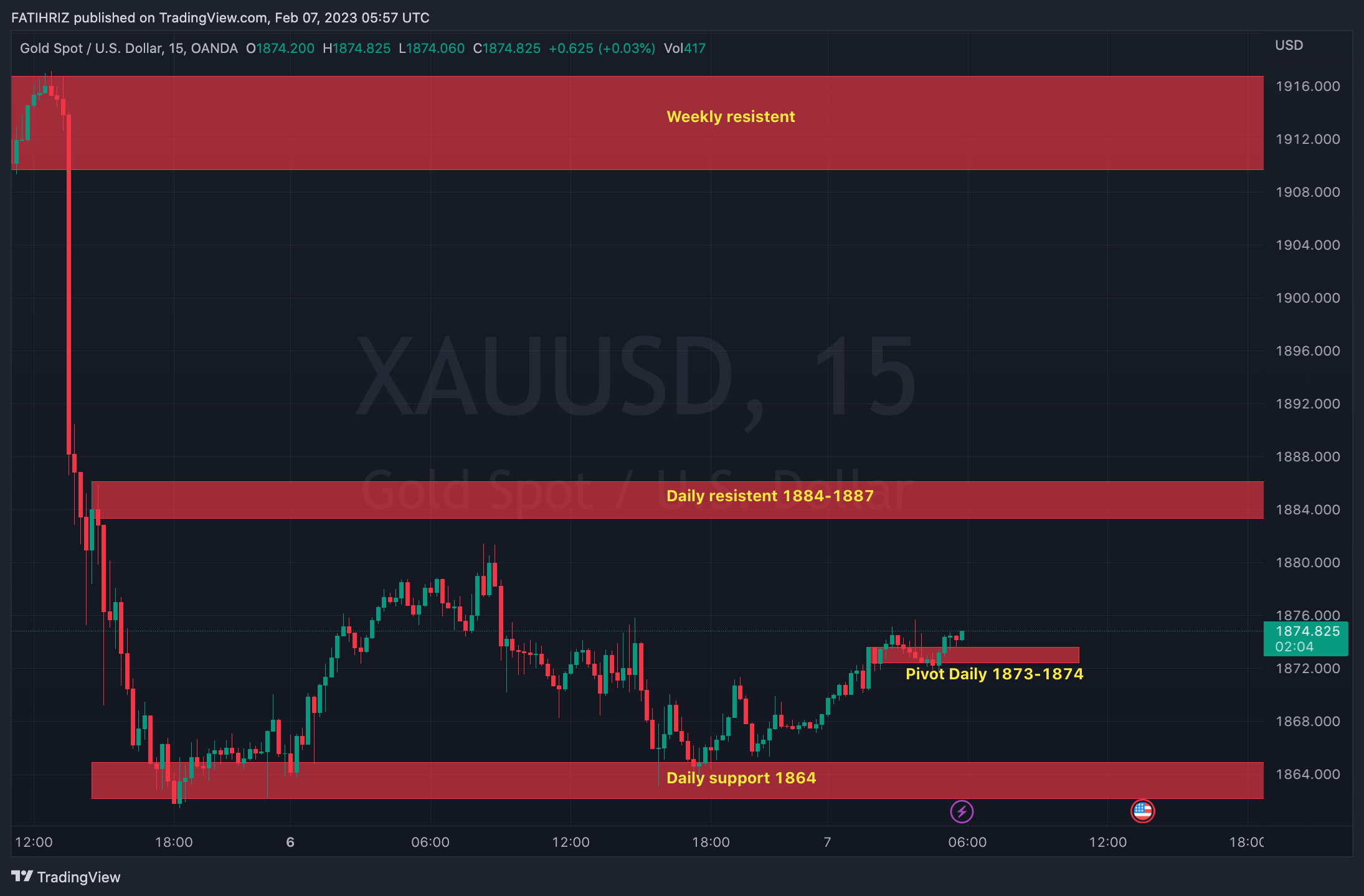 OANDA:XAUUSD Chart Image by FATHX
