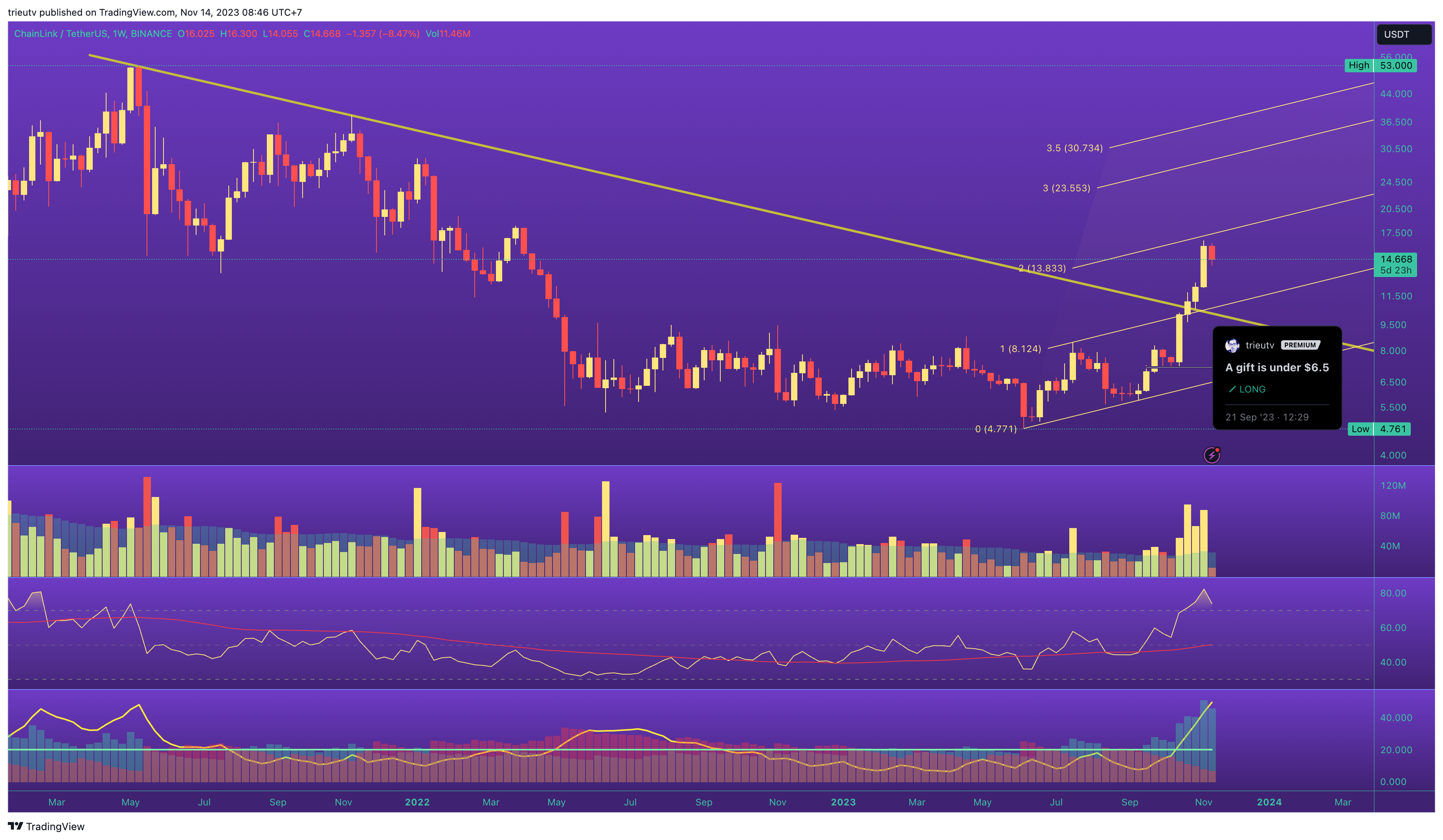 BINANCE:LINKUSDT Chart Image by trieutv