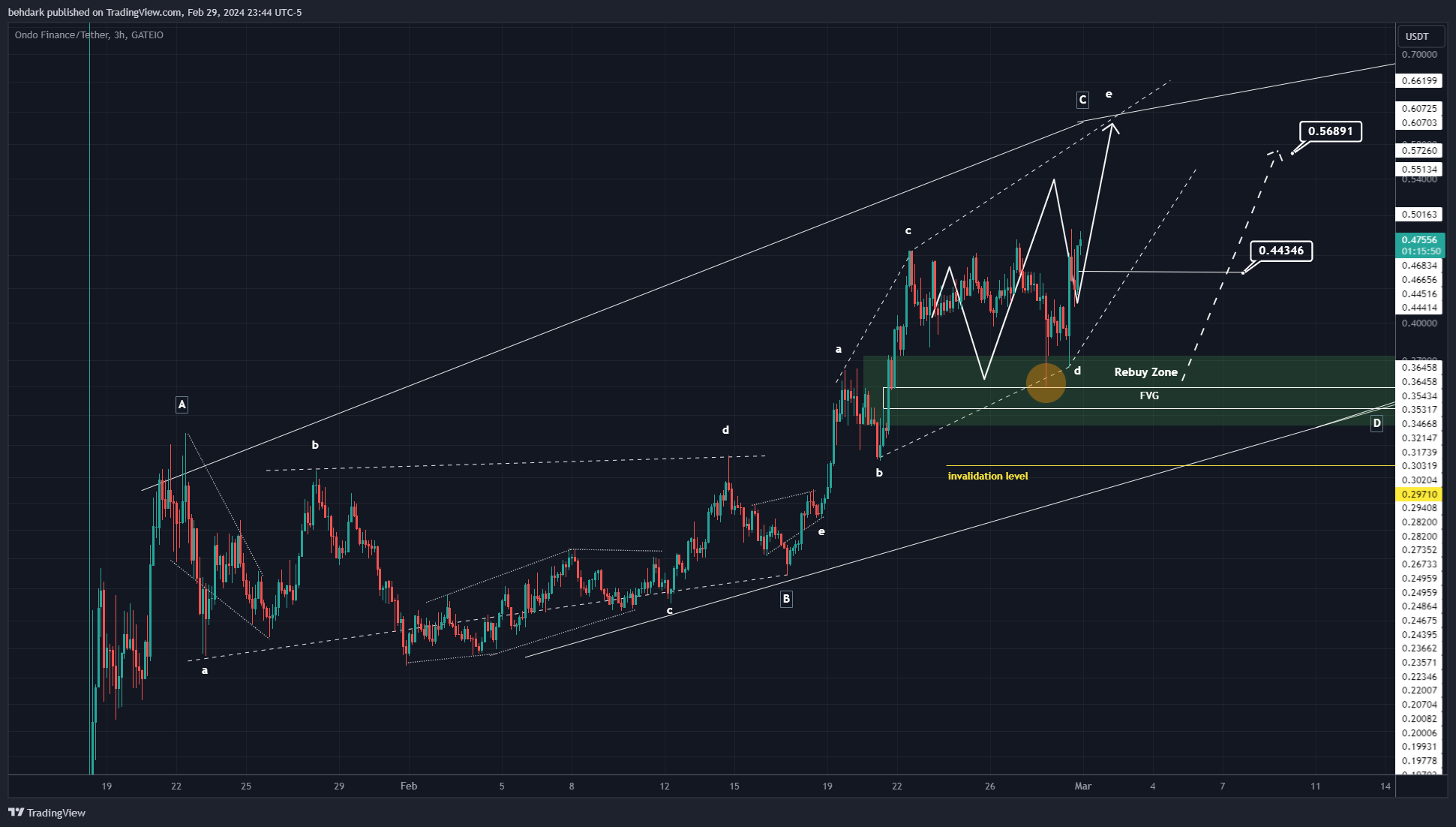 GATEIO:ONDOUSDT Chart Image by behdark