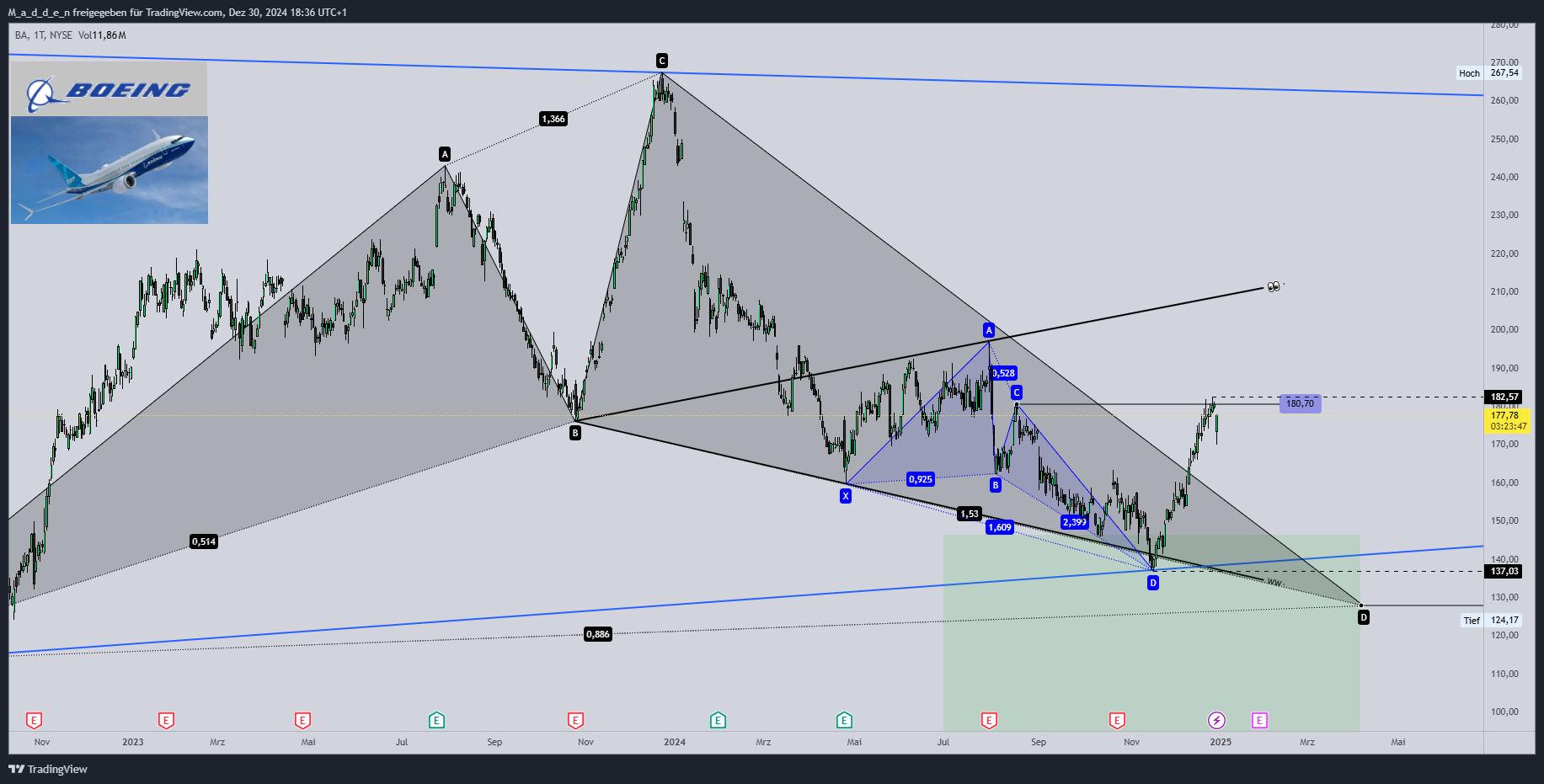 NYSE:BA Chart Image by M_a_d_d_e_n