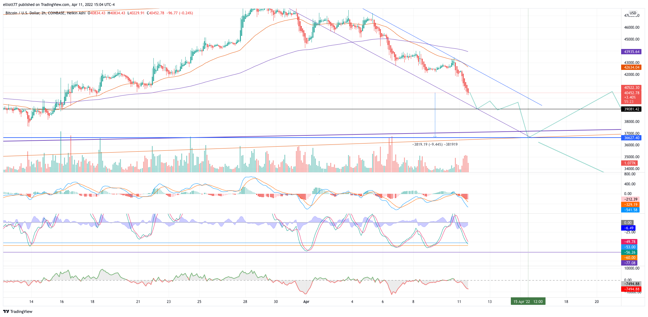 COINBASE:BTCUSD Chart Image by elliott77