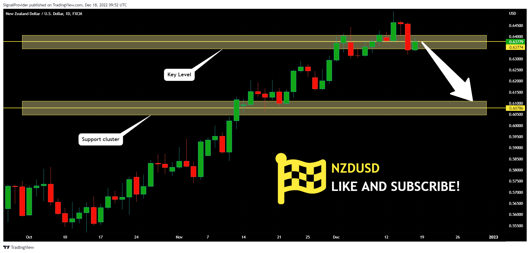 FX:NZDUSD Chart Image by SignalProvider