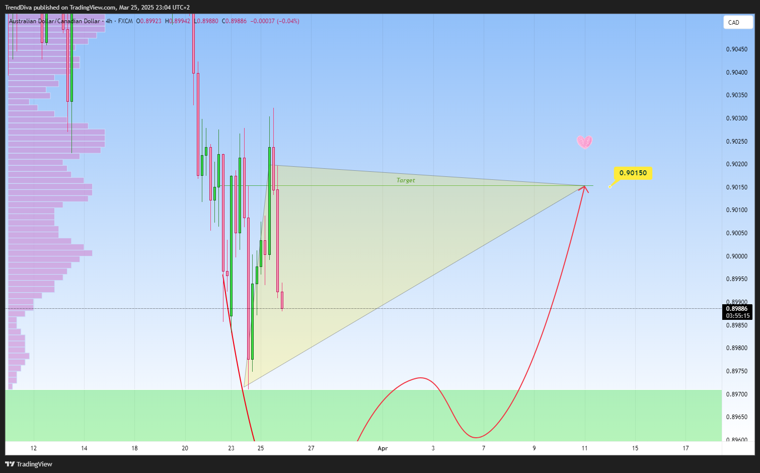FX:AUDCAD Chart Image by TrendDiva