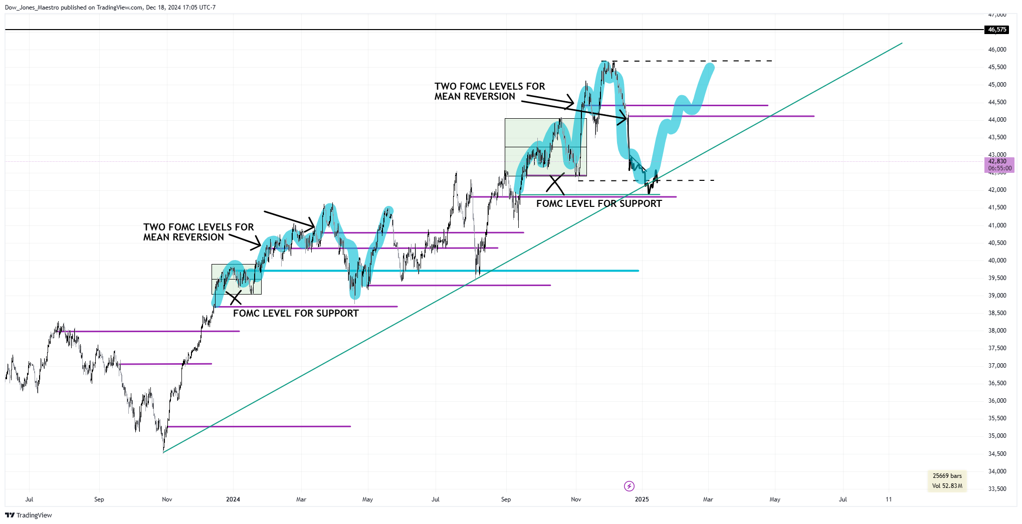 CBOT_MINI:YM1! Chart Image by Dow_Jones_Maestro
