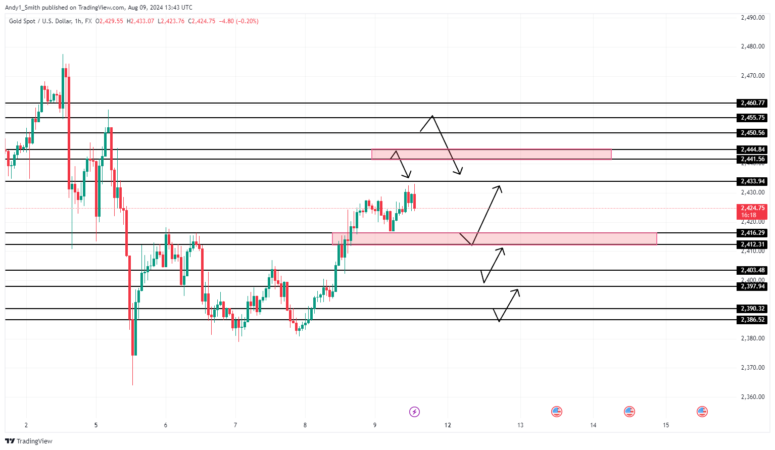 FX:XAUUSD Chart Image by MaudEvans