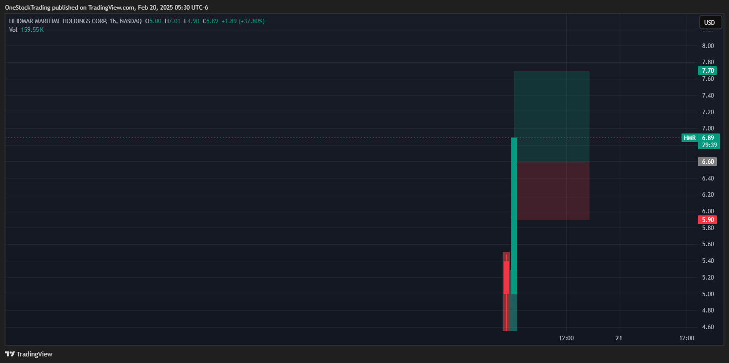 BATS:HMR Chart Image by OneStockTrading