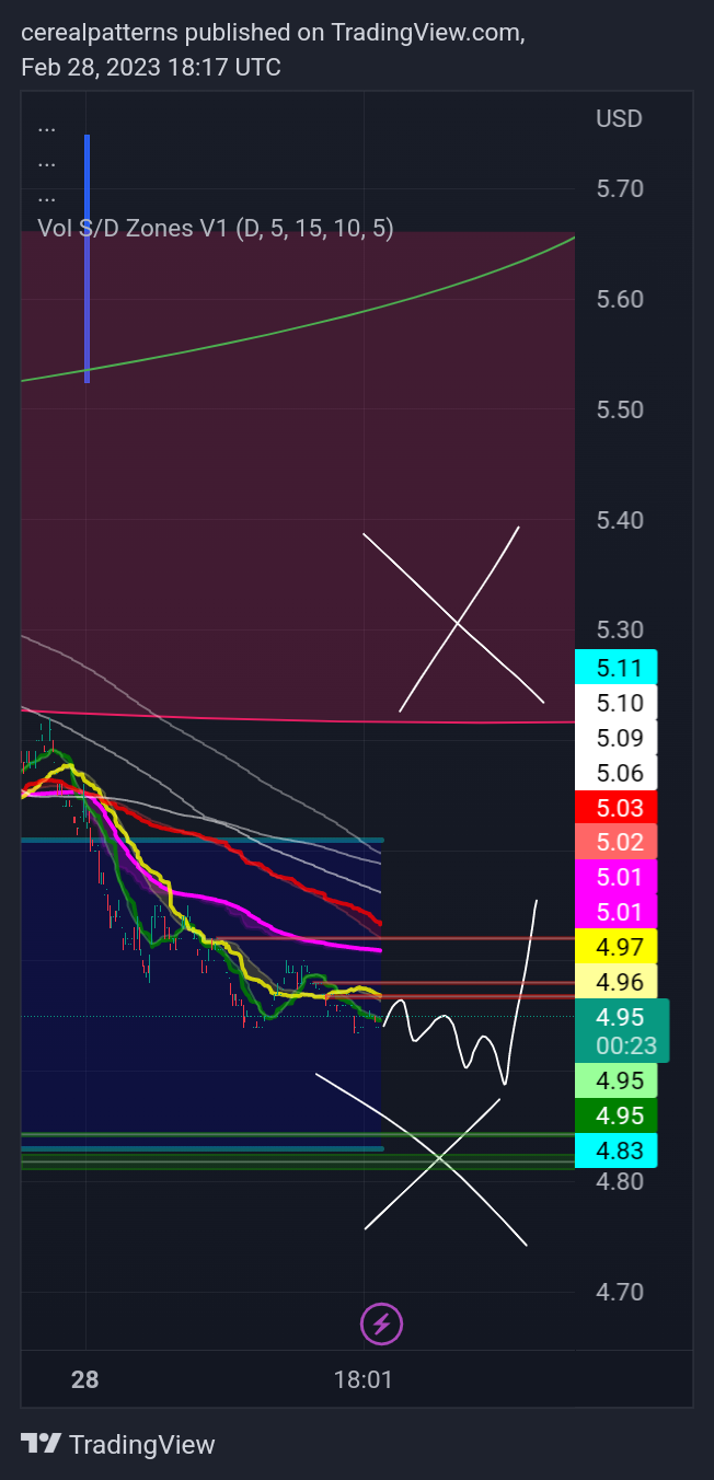 AMEX:UVXY Chart Image by cerealpatterns