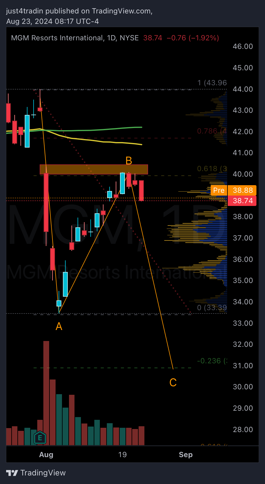 NYSE:MGM Chart Image by just4tradin