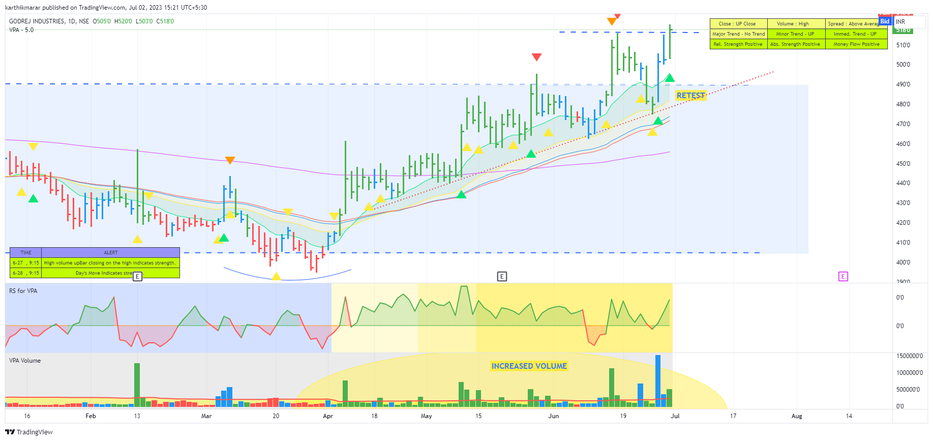 NSE:GODREJIND Chart Image by karthikmarar