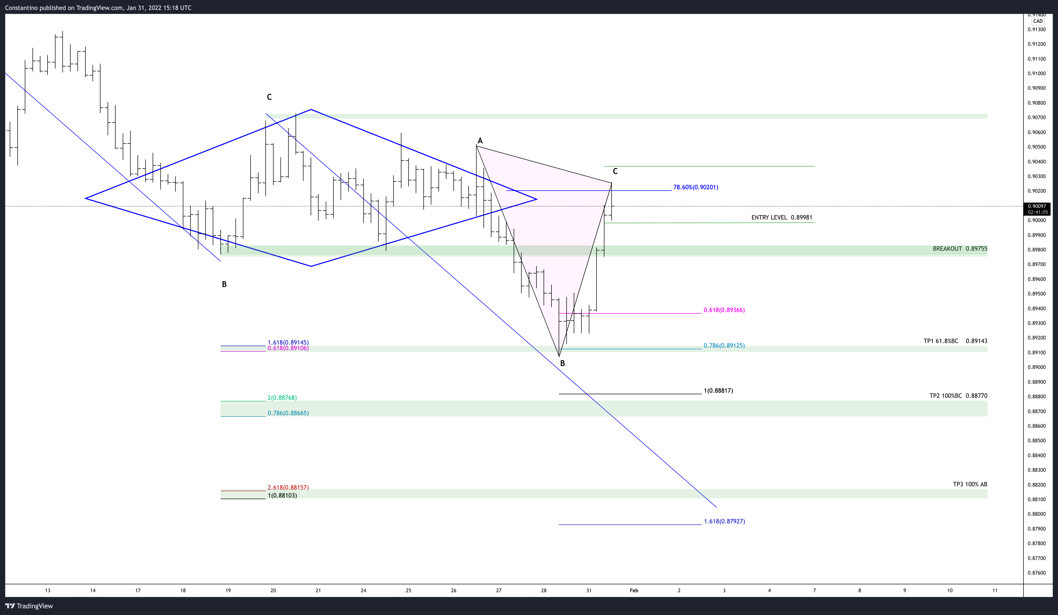 OANDA:AUDCAD Chart Image by TradeChartPatternsLikeThePros