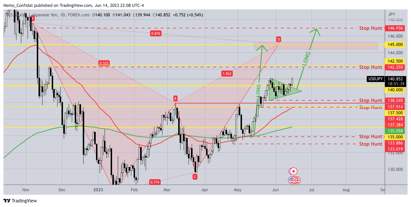 FOREXCOM:USDJPY Chart Image by Nemo_Confidat