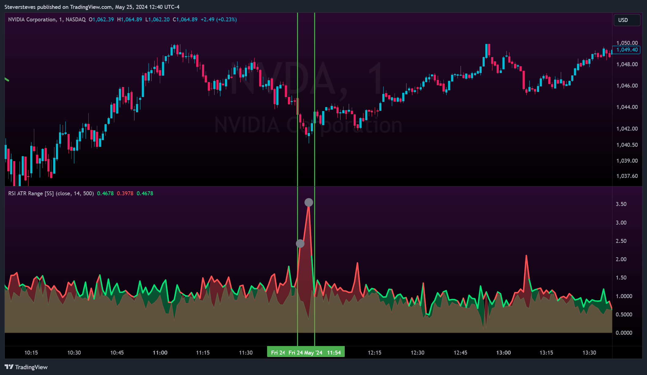 BATS:NVDA Chart Image by Steversteves