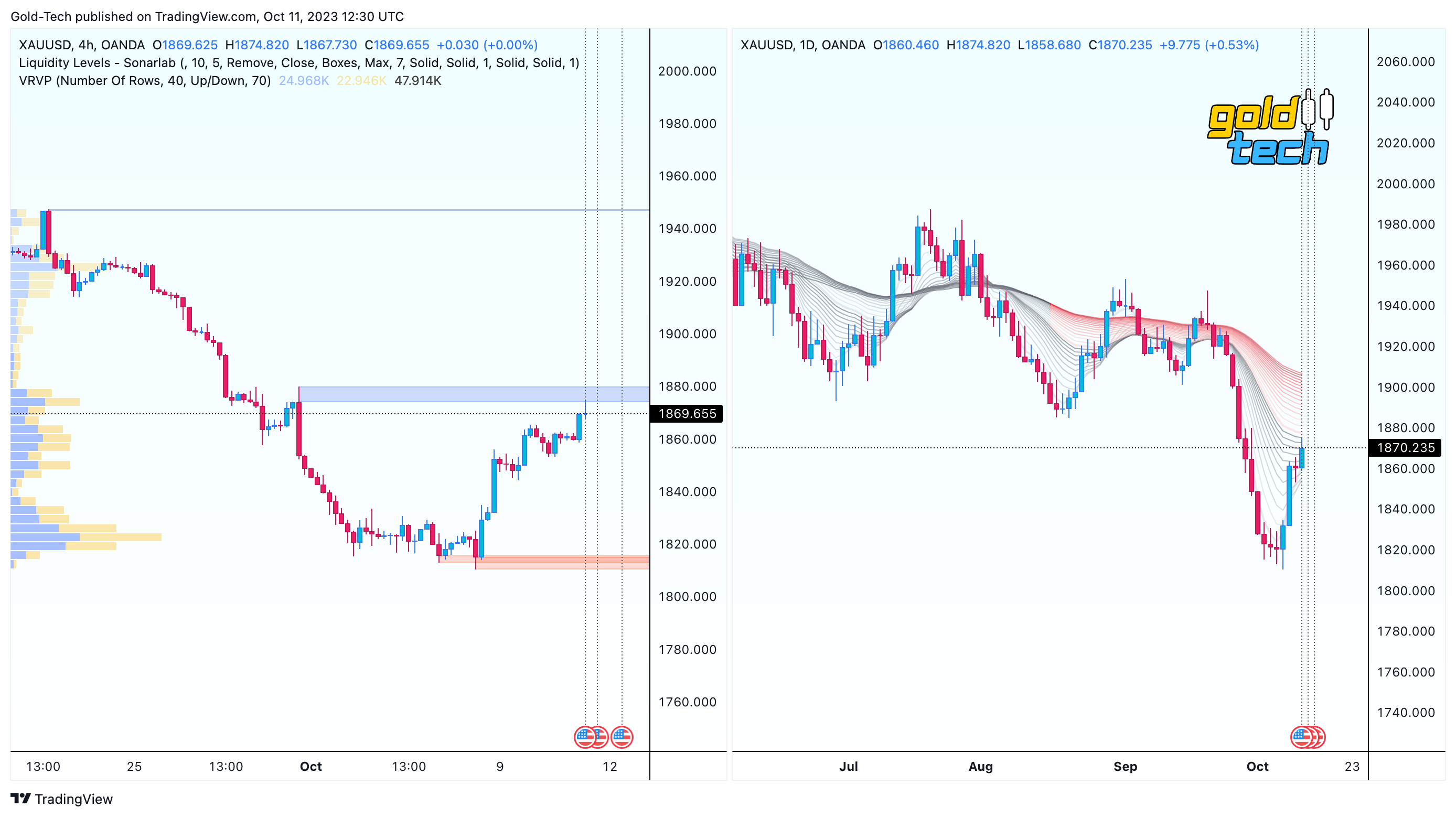 OANDA:XAUUSD Chart Image by AndeWave