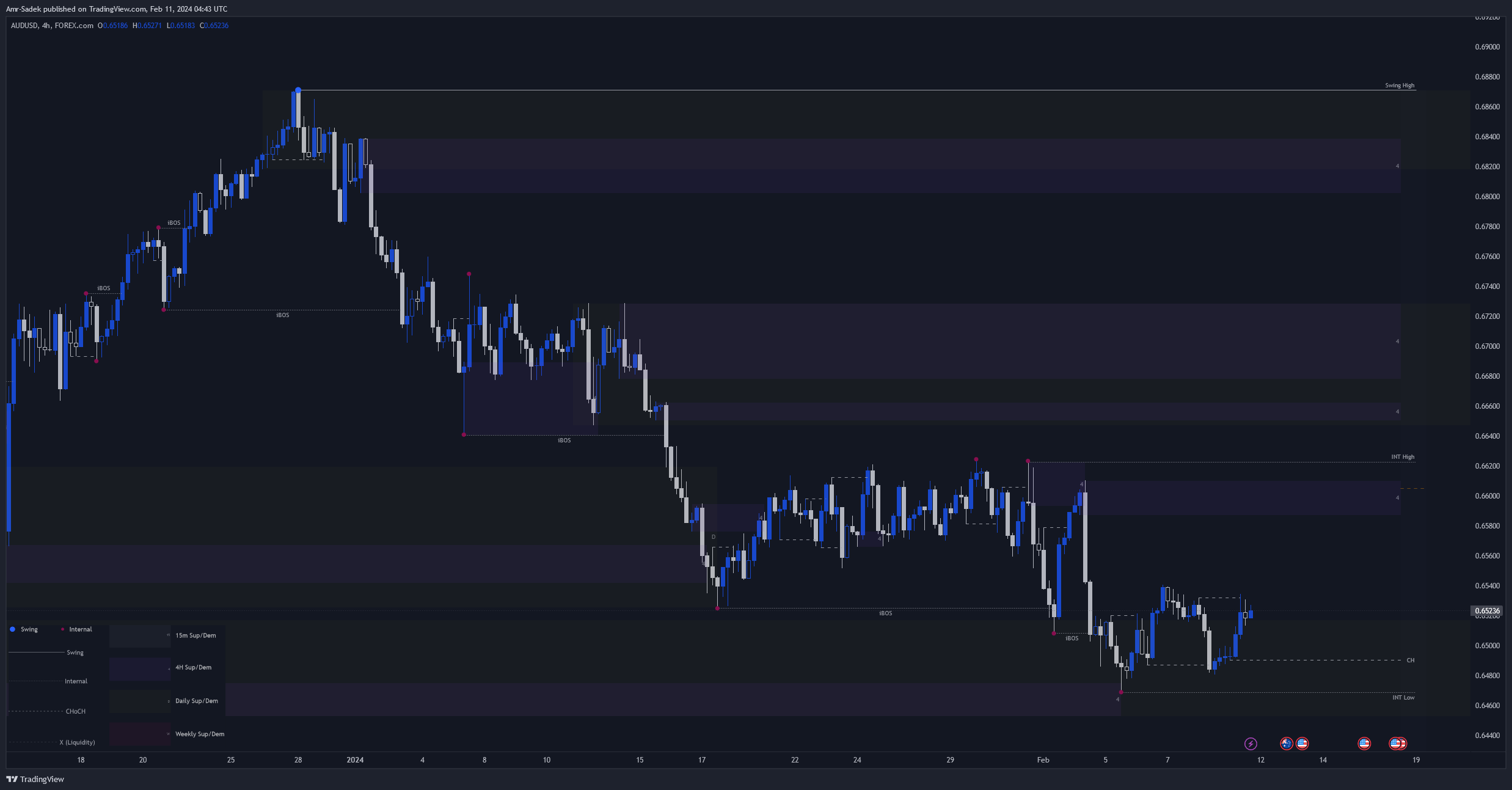 FOREXCOM:AUDUSD Chart Image by Amr-Sadek