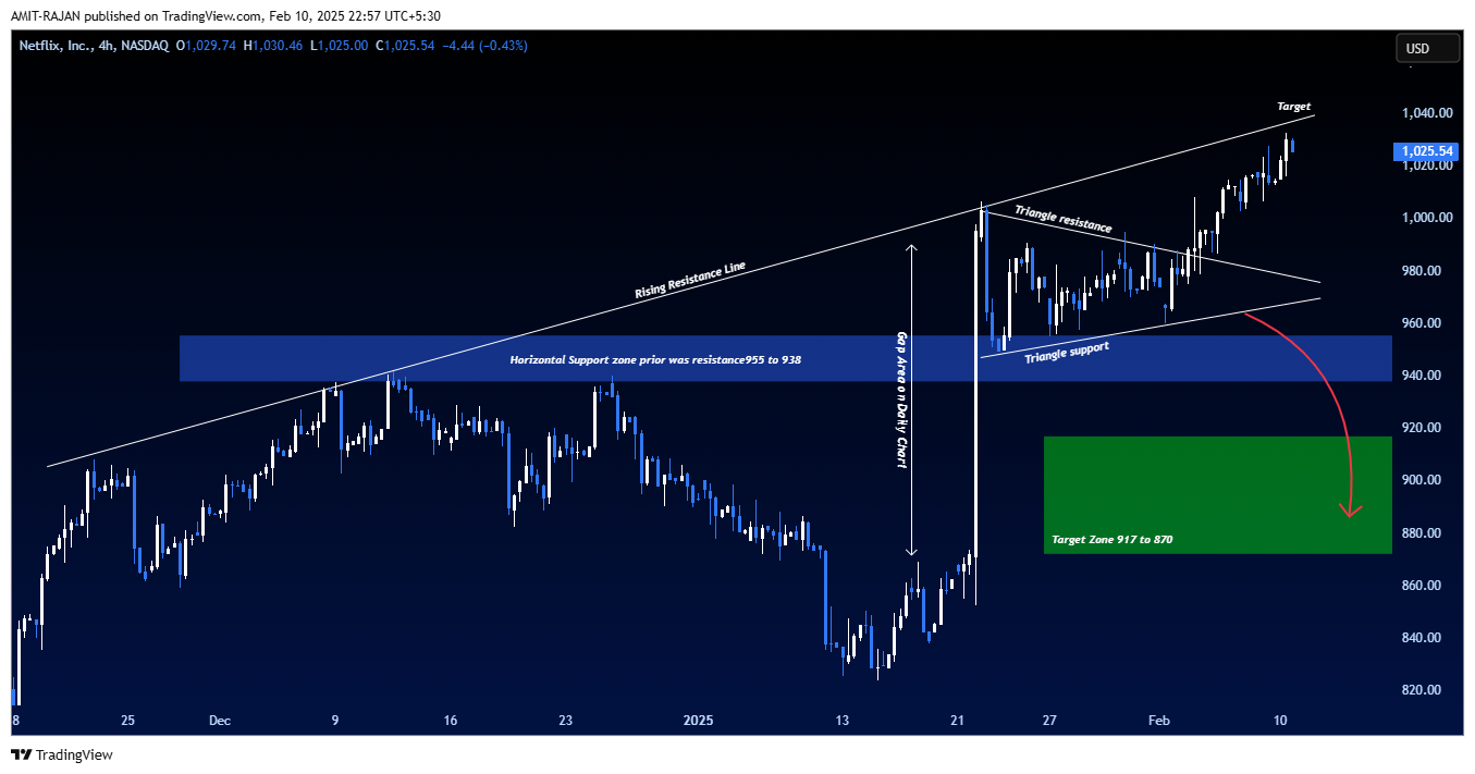 BATS:NFLX Chart Image by AMIT-RAJAN