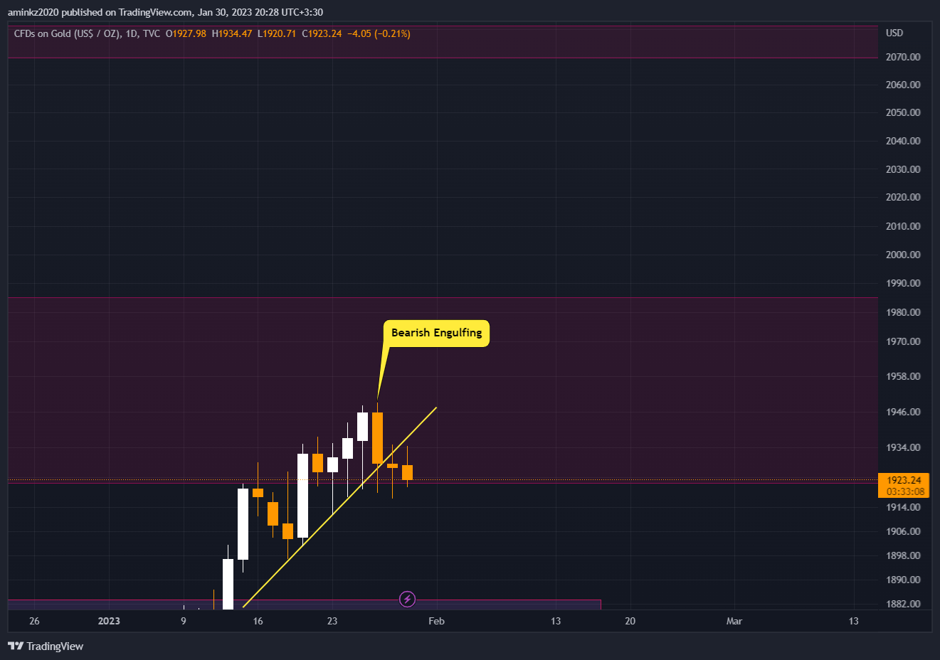 TVC:GOLD Chart Image by TraderAmin-KZ