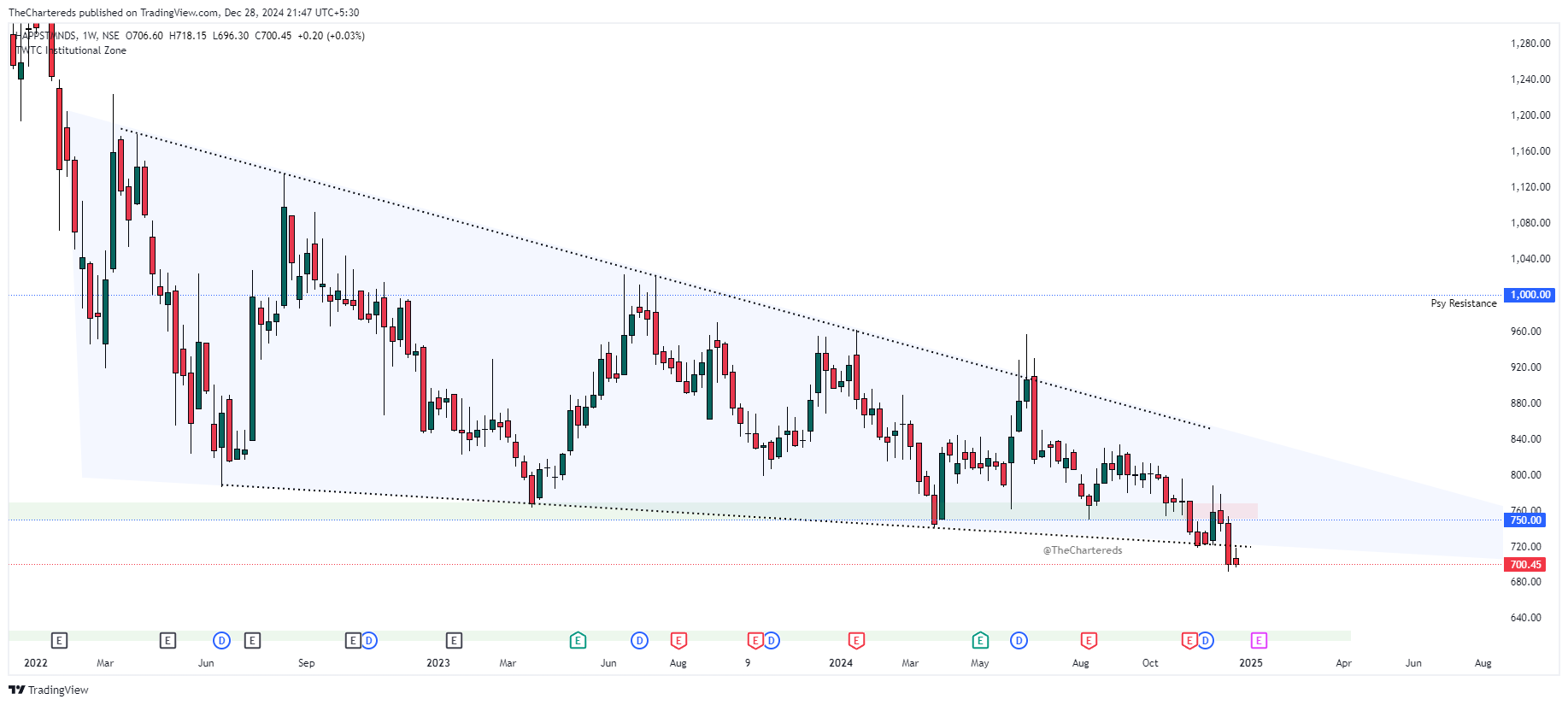 NSE:HAPPSTMNDS Chart Image by TheChartereds