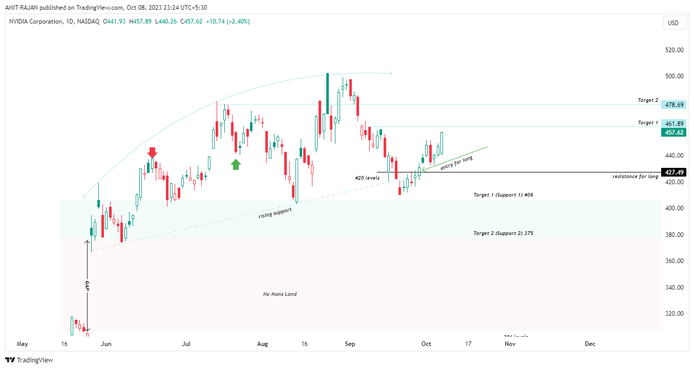 BATS:NVDA Chart Image by AMIT-RAJAN