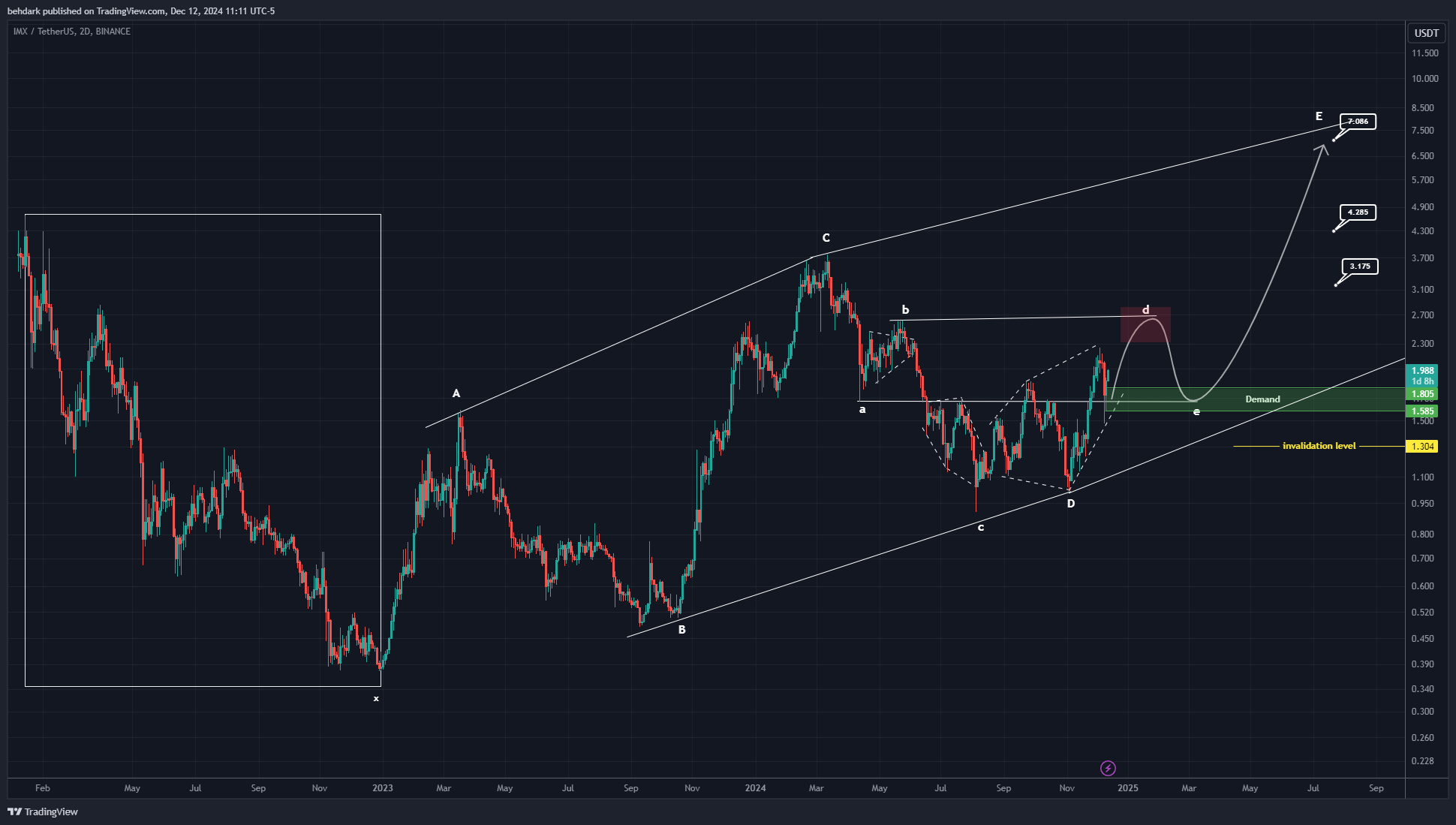 BINANCE:IMXUSDT Chart Image by behdark