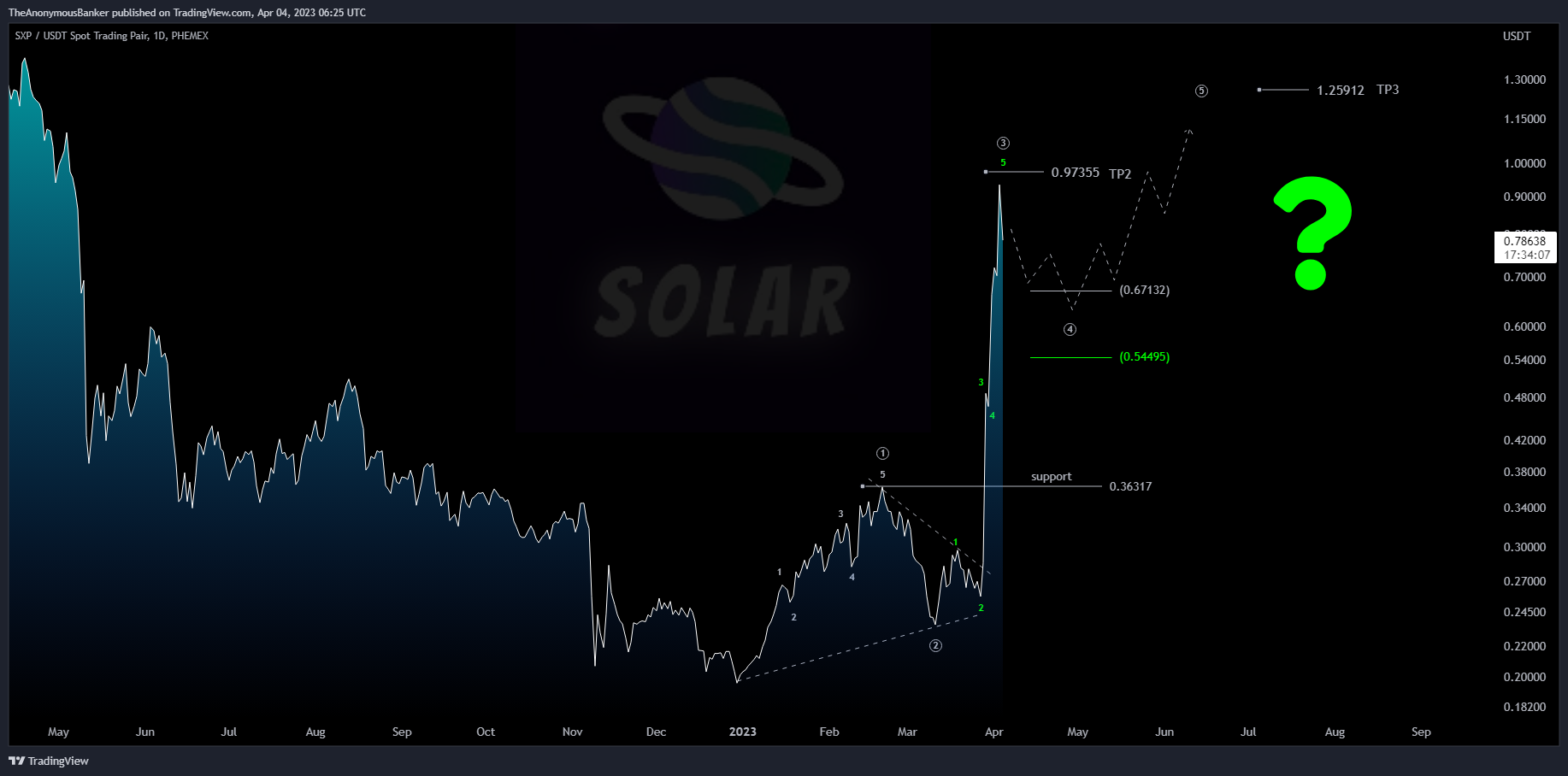 PHEMEX:SXPUSDT Chart Image by TheAnonymousBanker
