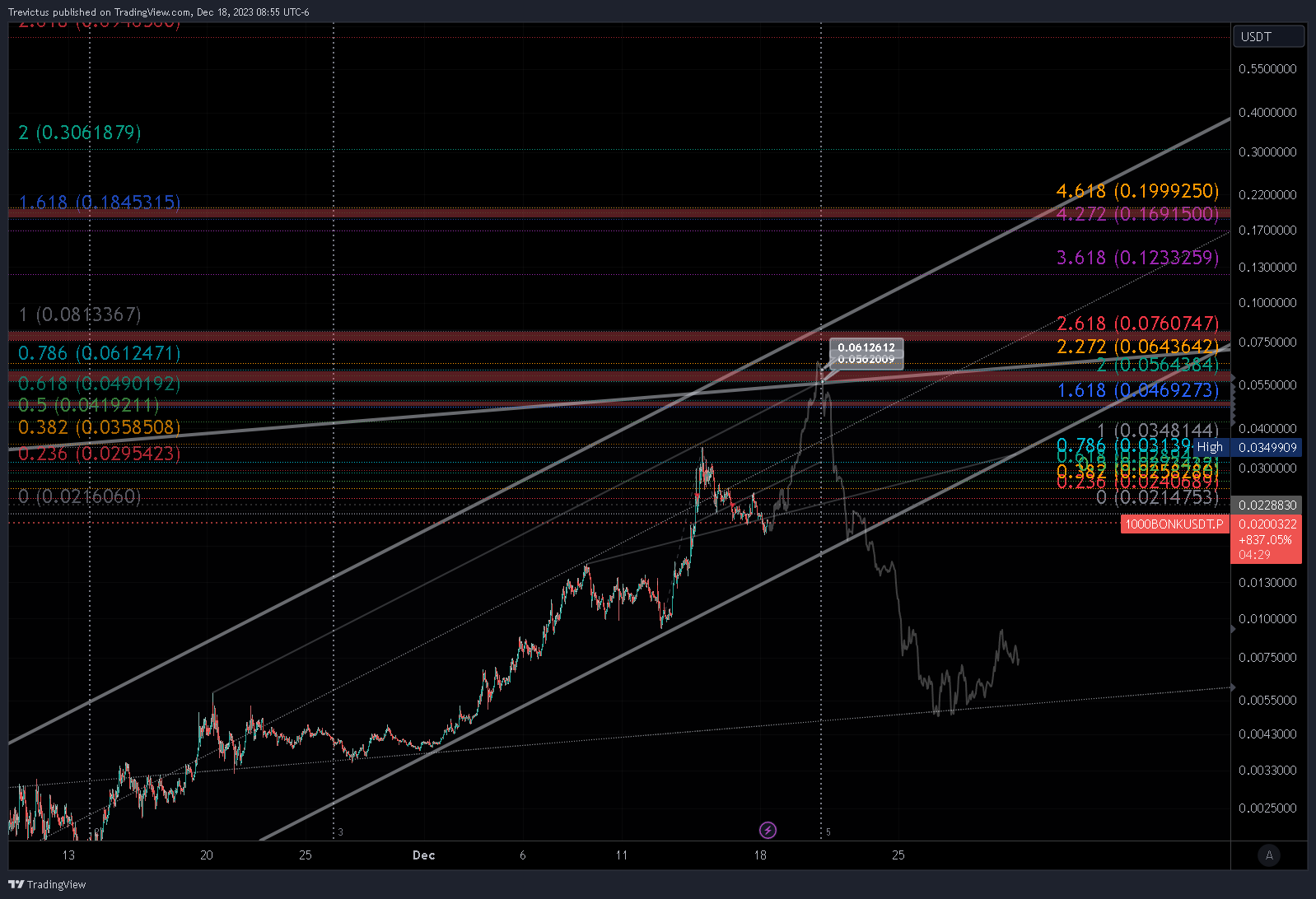BYBIT:1000BONKUSDT.P Chart Image by Trevictus