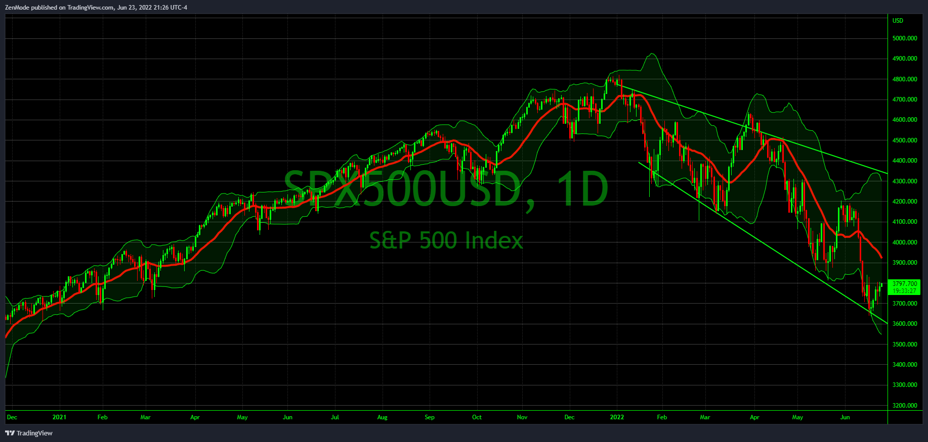 OANDA:SPX500USD Chart Image by ZenMode