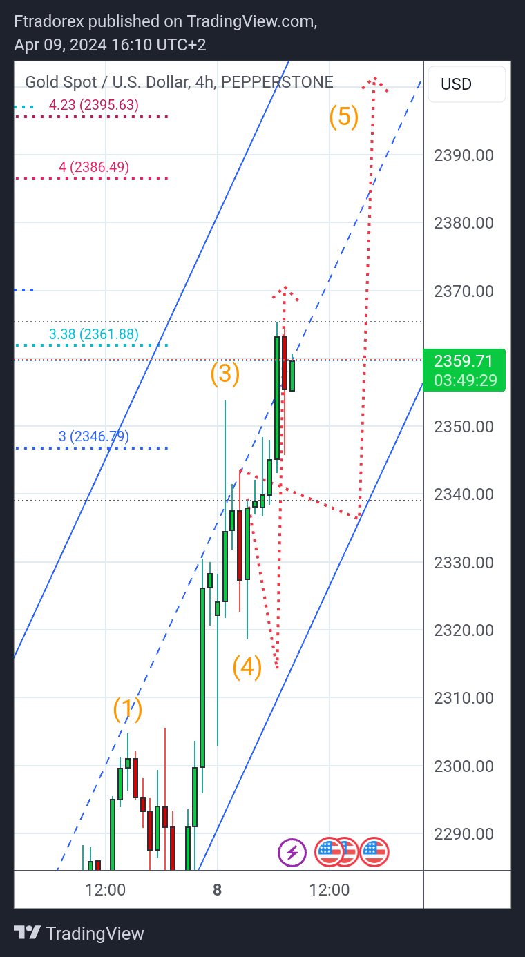 PEPPERSTONE:XAUUSD Chart Image by Ftradorex