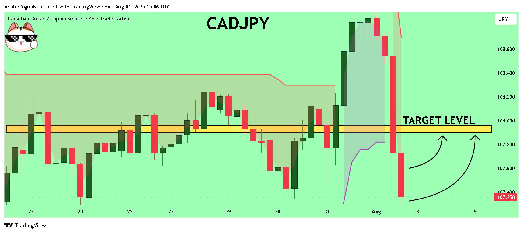 TRADENATION:CADJPY Chart Image by AnabelSignals