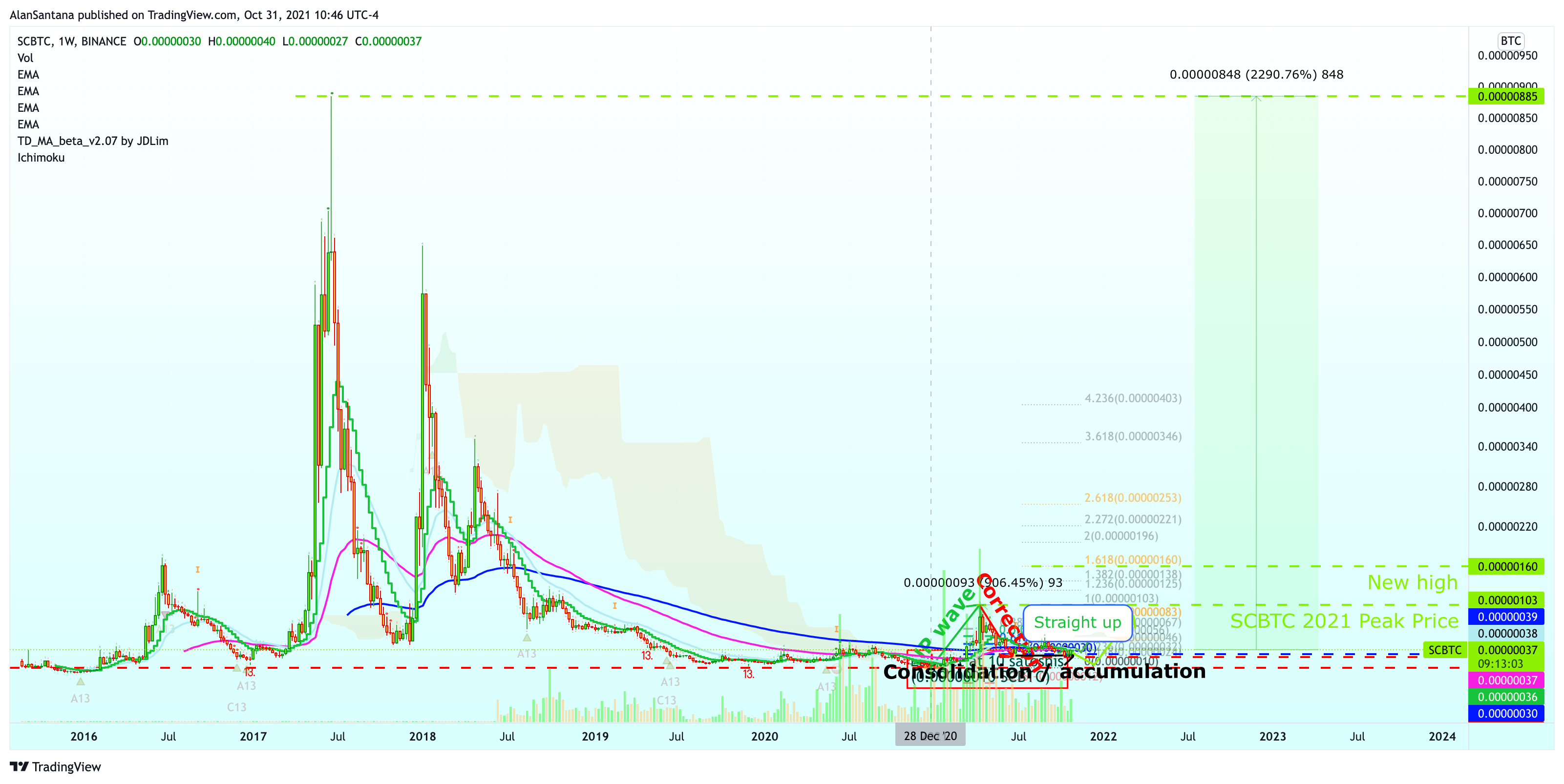 BINANCE:SCBTC Chart Image by MasterAnanda