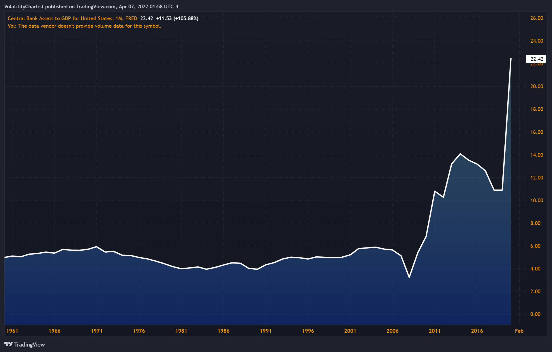 FRED:DDDI06USA156NWDB Chart Image by Click-Capital