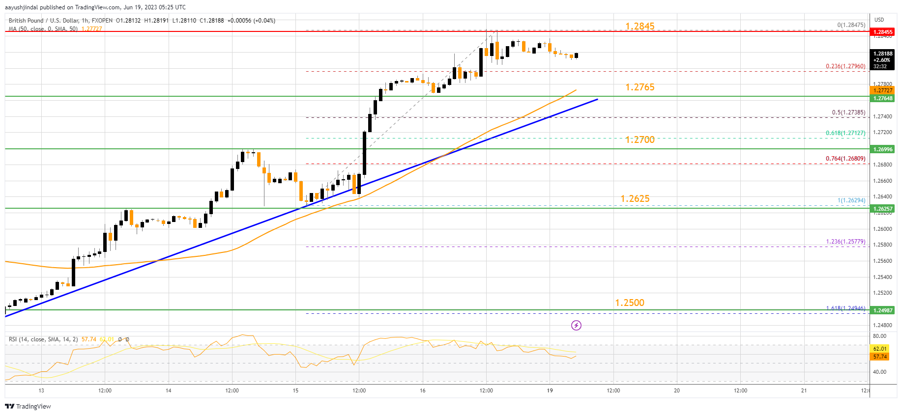FXOPEN:GBPUSD Chart Image by aayushjindal