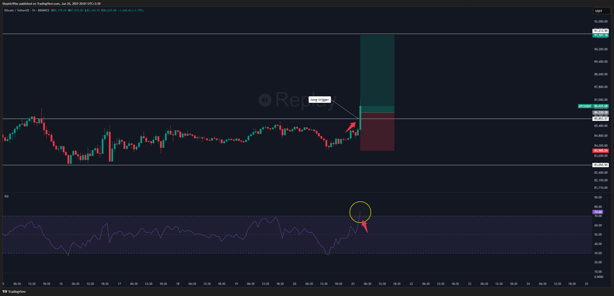 BINANCE:BTCUSDT Chart Image by SkepticWise