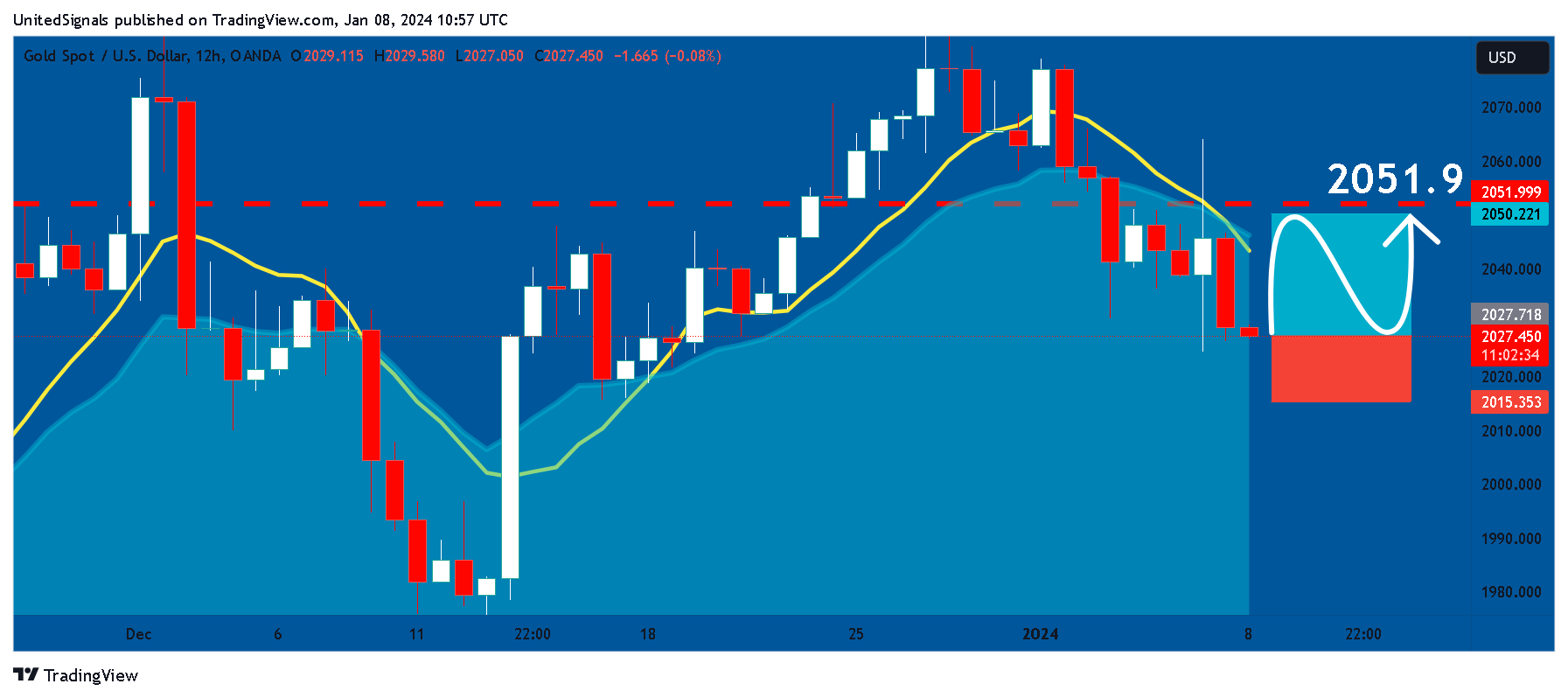 OANDA:XAUUSD Chart Image by UnitedSignals