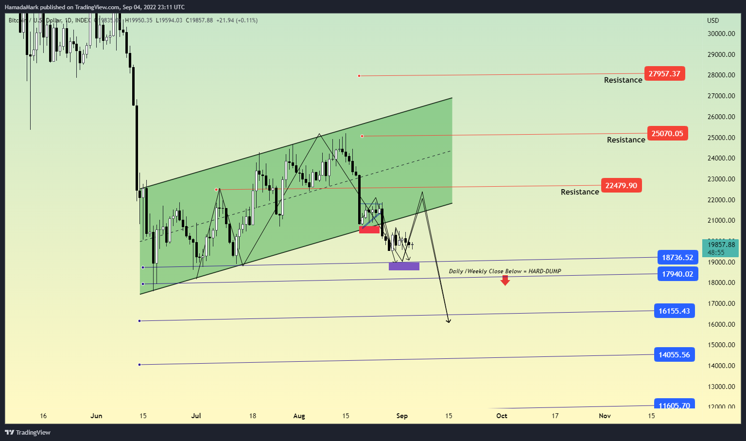 INDEX:BTCUSD Chart Image by HamadaMark