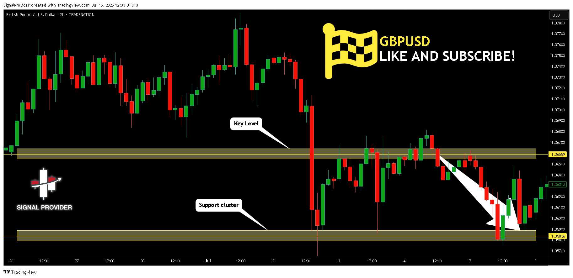 TRADENATION:GBPUSD Chart Image by SignalProvider