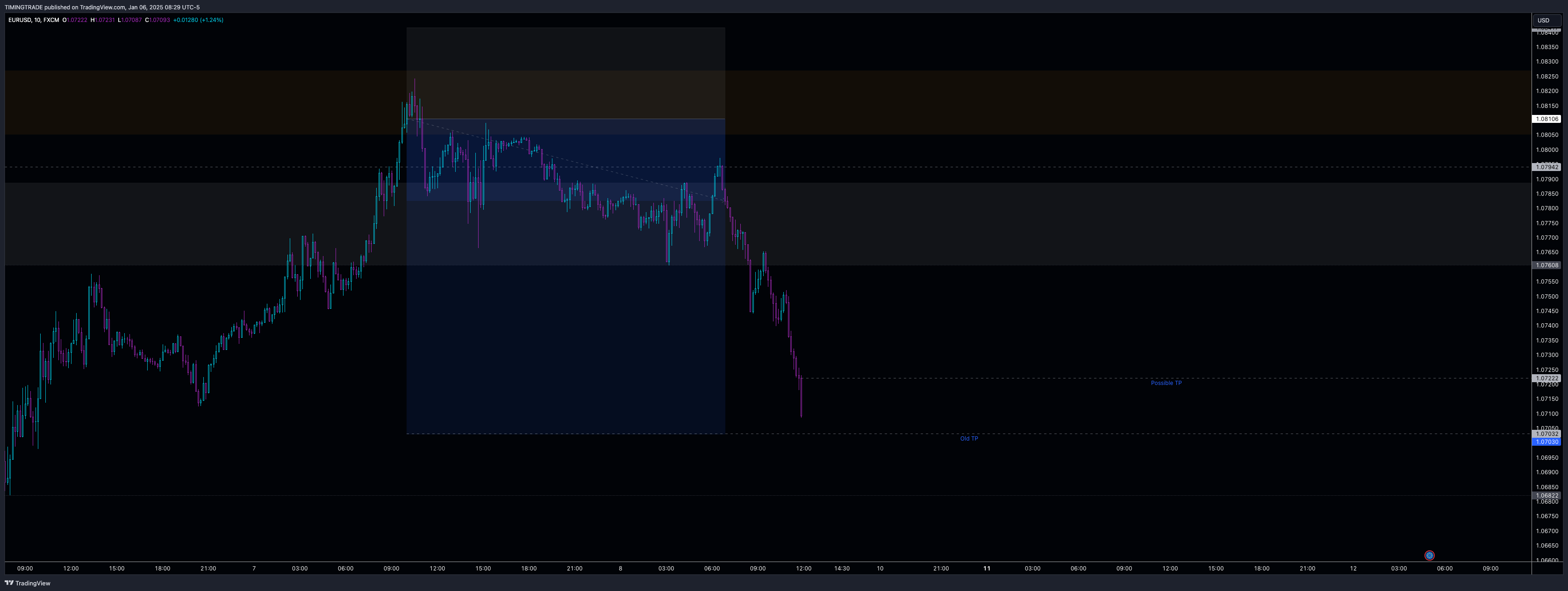 FX:EURUSD Chart Image by TIMINGTRADE