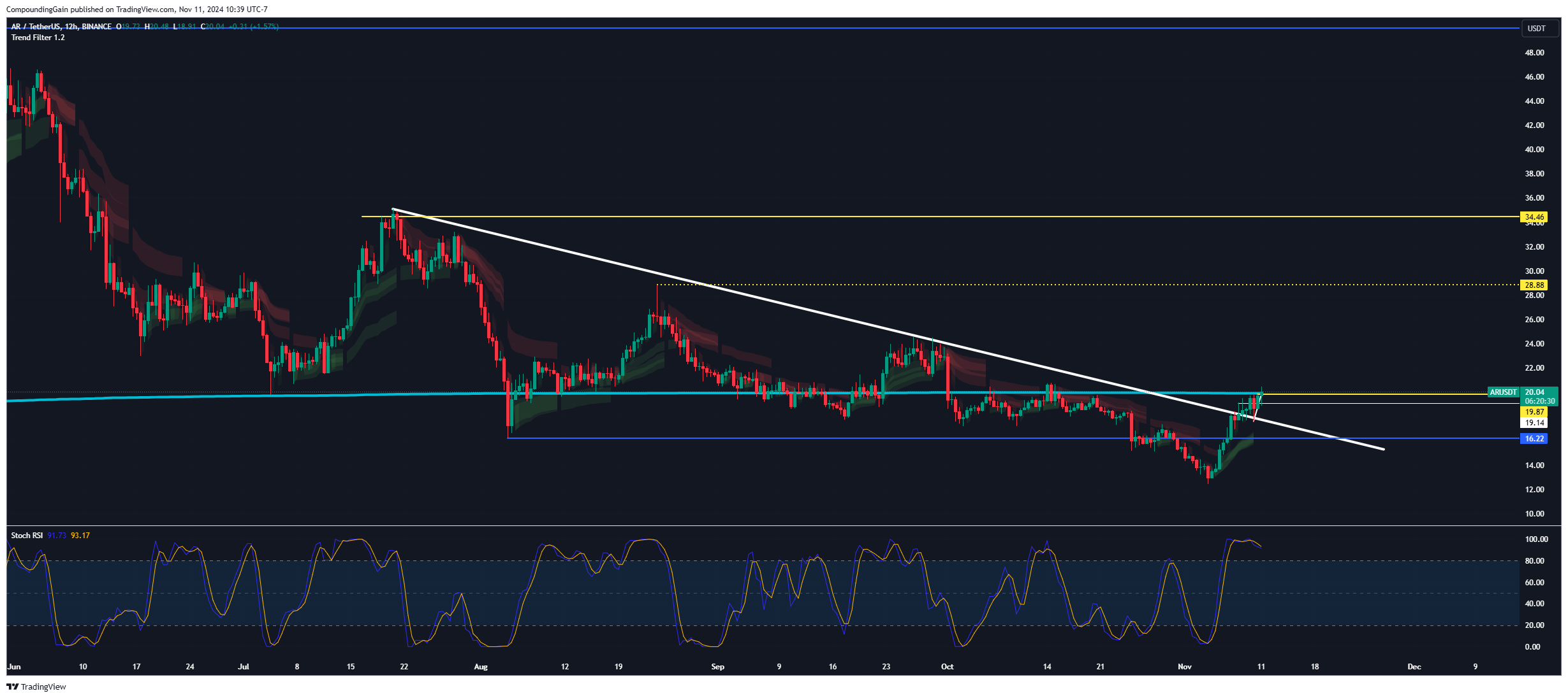 BINANCE:ARUSDT Chart Image by CompoundingGain