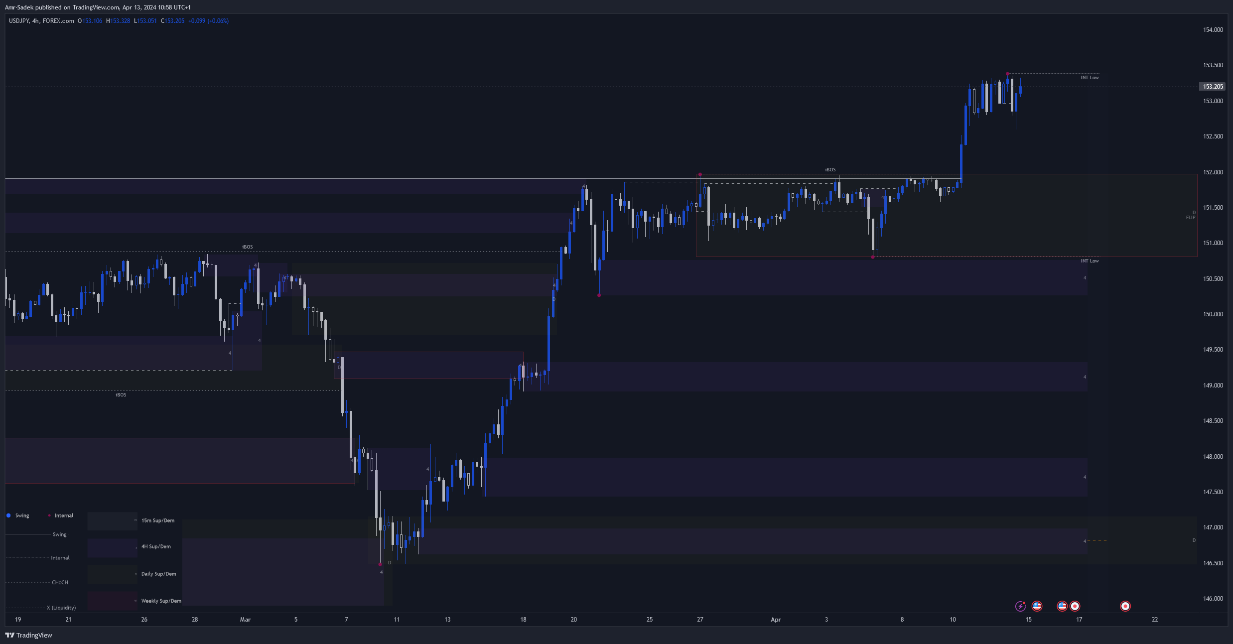 FOREXCOM:USDJPY Chart Image by Amr-Sadek