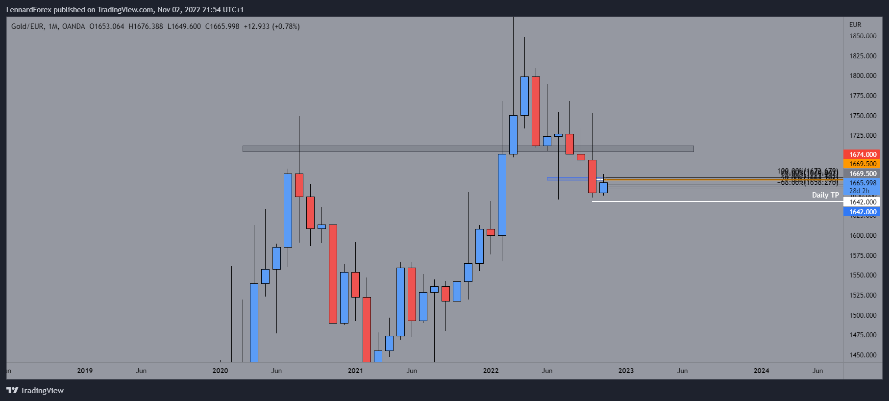 OANDA:XAUEUR Chart Image by LennardForex