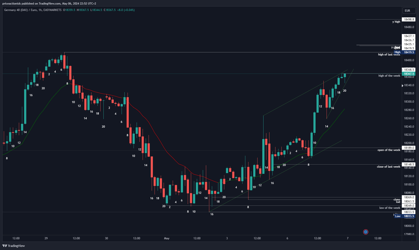 EASYMARKETS:DAXEUR Chart Image by priceactiontds