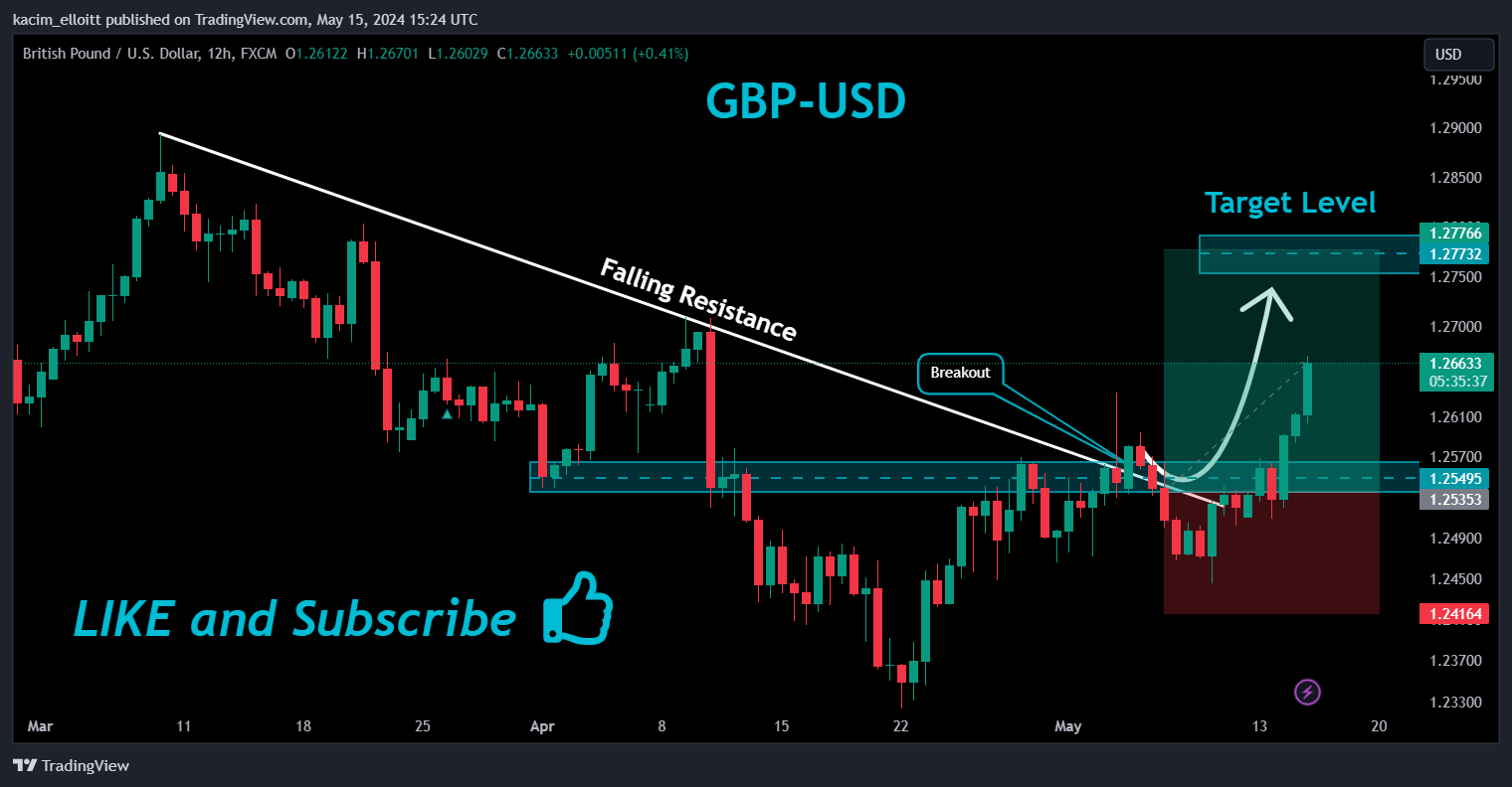 FX:GBPUSD Chart Image by kacim_elloitt